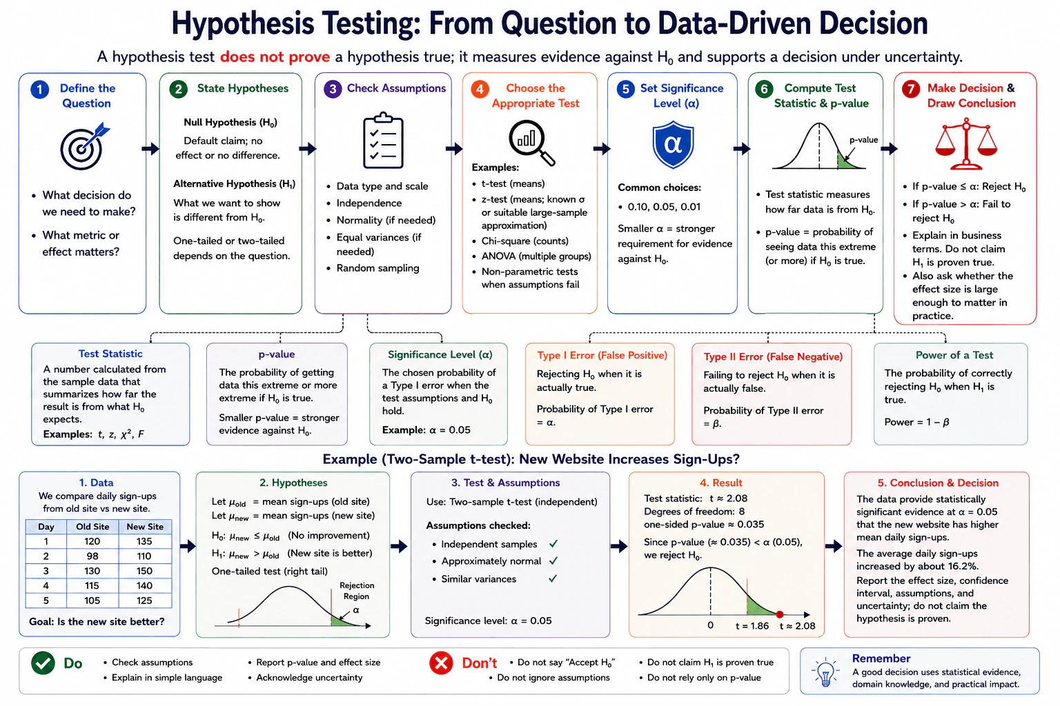 What is hypothesis testing, and how does it support a data science decision? diagram