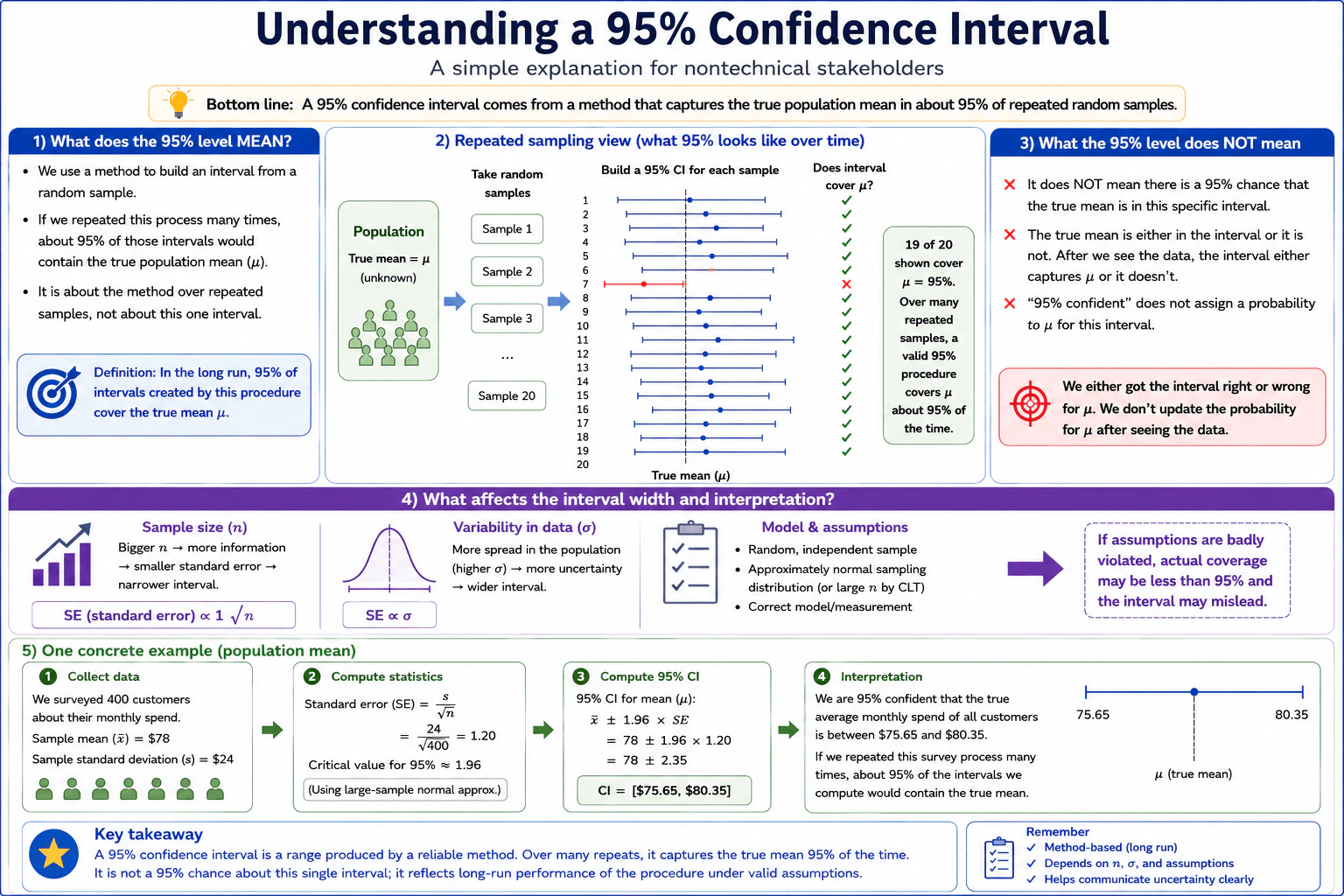 How would you explain a 95% confidence interval to a nontechnical stakeholder? diagram