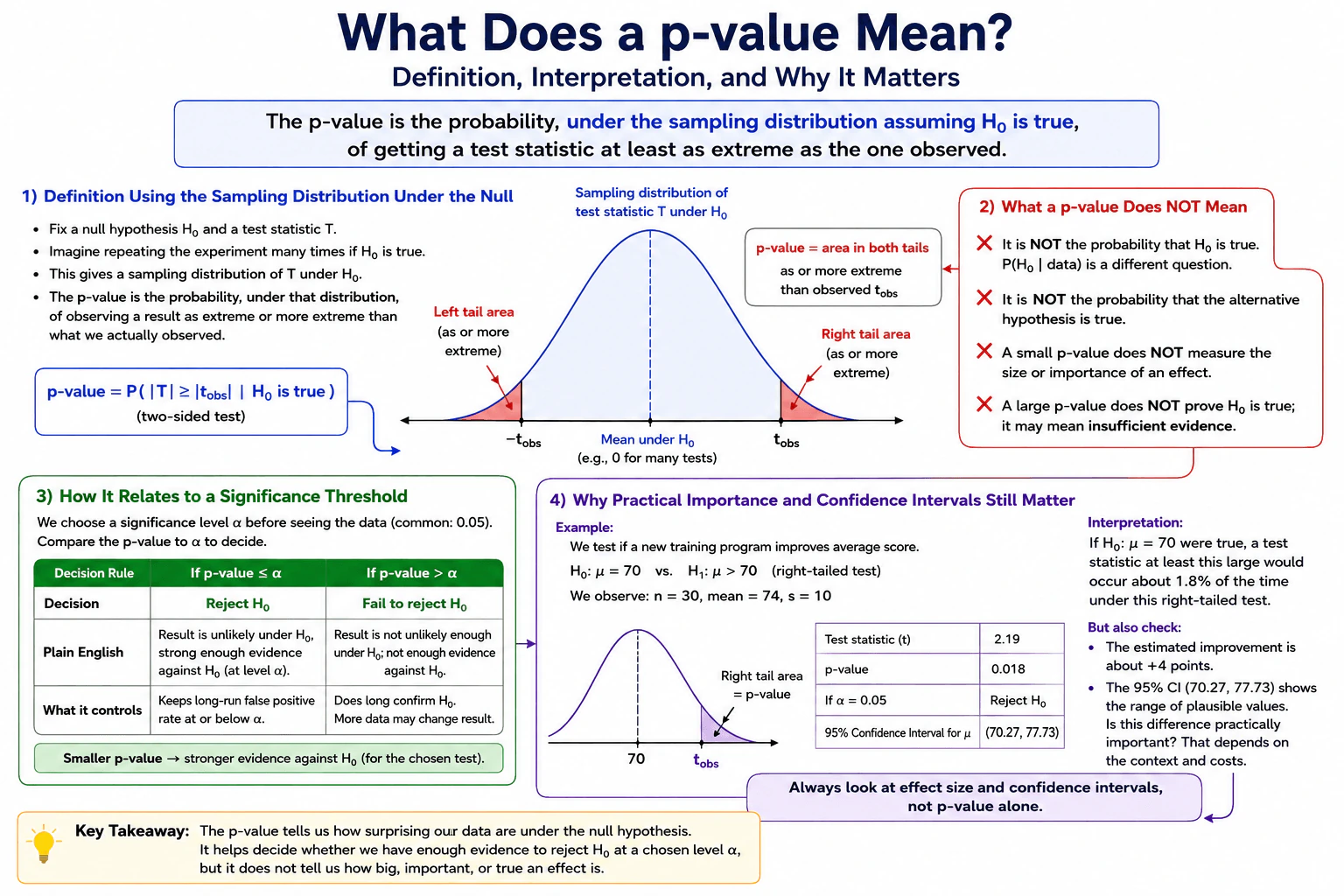 What does a p-value mean? diagram