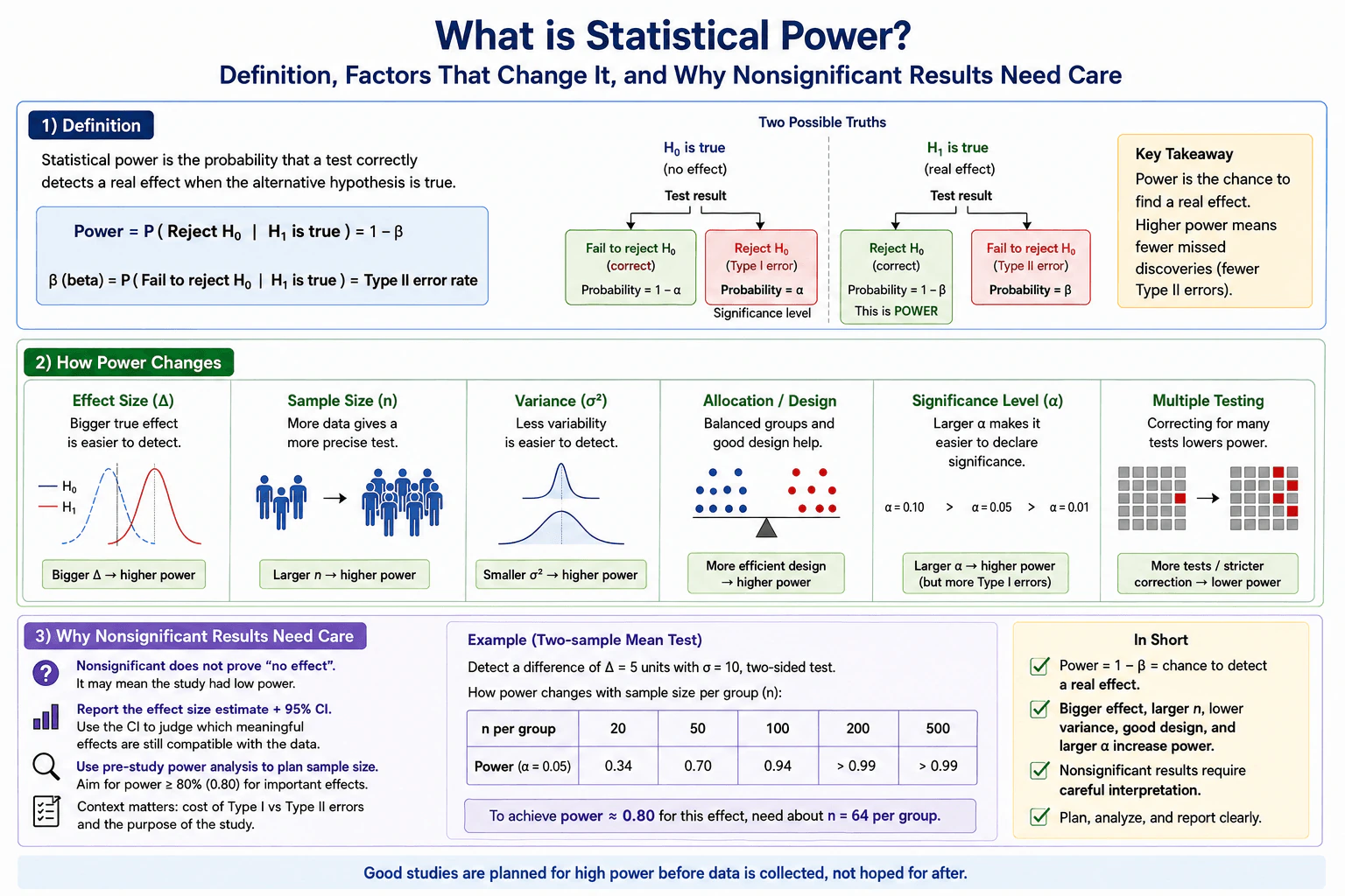 What is statistical power? diagram