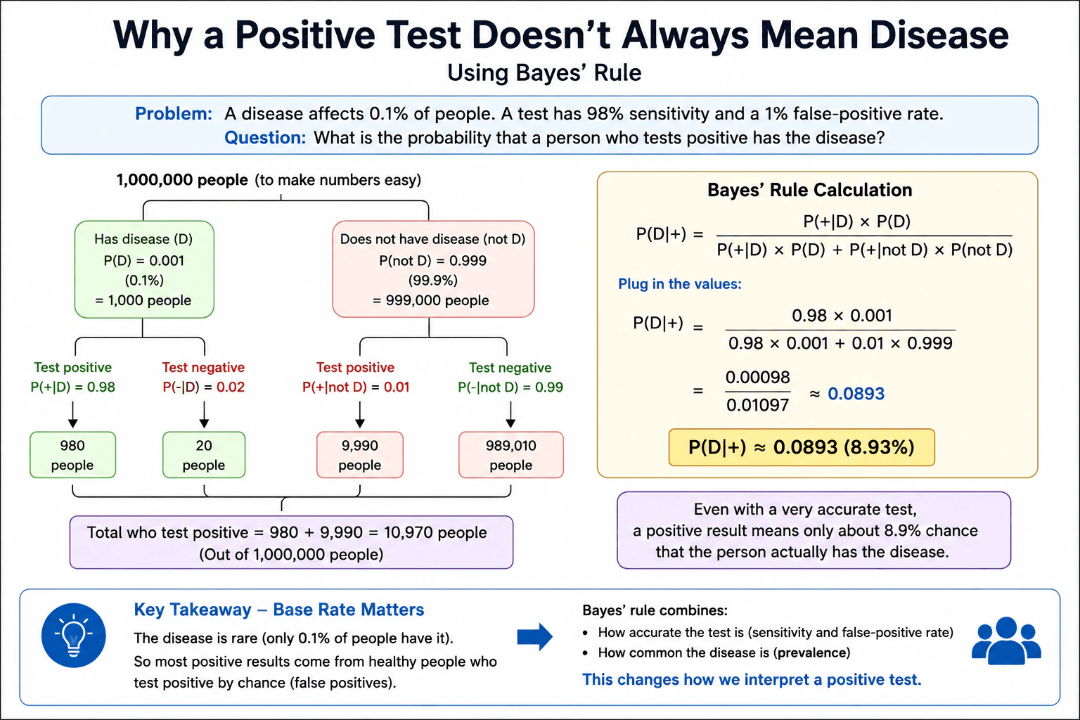A disease affects 0.1% of people. A test has 98% sensitivity and a 1% false-positive rate. What is the probability that a person who tests positive has the disease? diagram