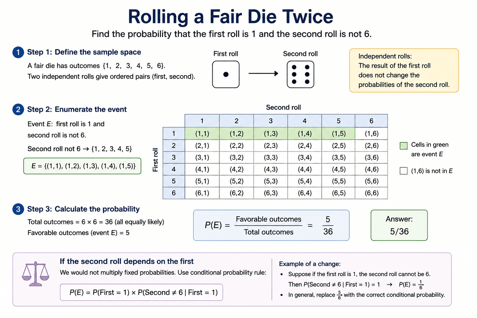A fair six-sided die is rolled twice. What is the probability that the first roll is 1 and the second roll is not 6? diagram