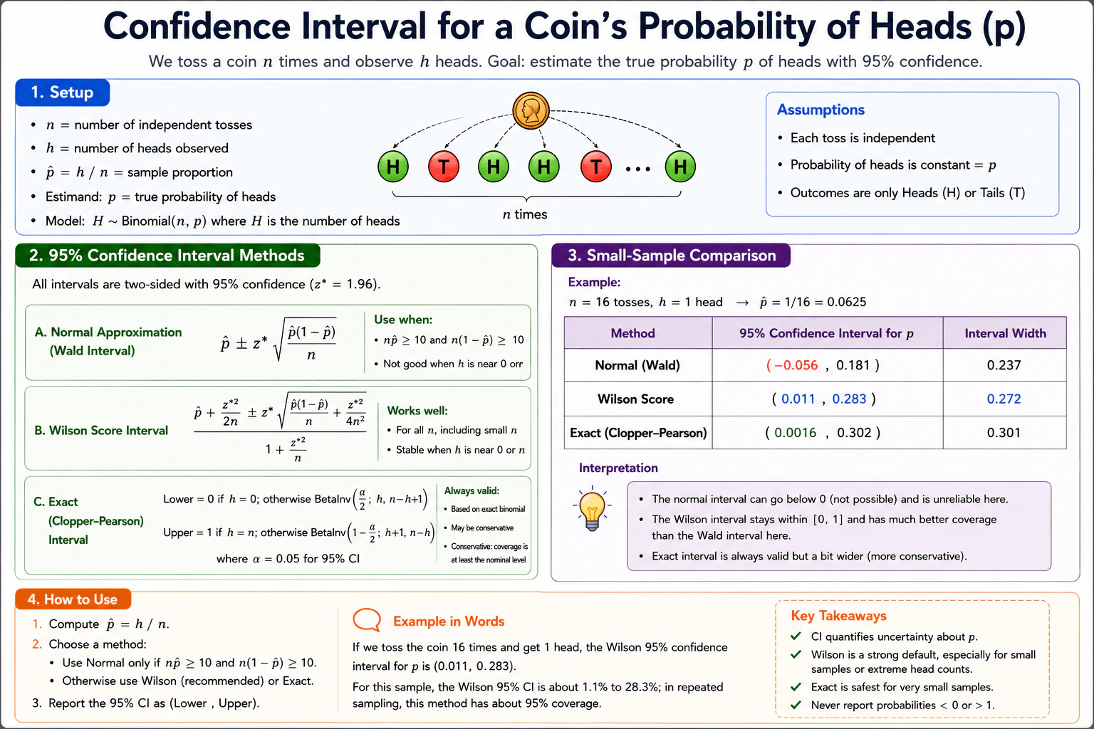 How would you derive a confidence interval for a coin's probability of heads? diagram