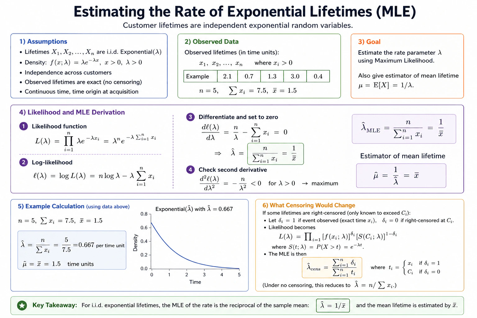 Customer lifetimes are independent exponential random variables. How would you estimate the rate parameter? diagram