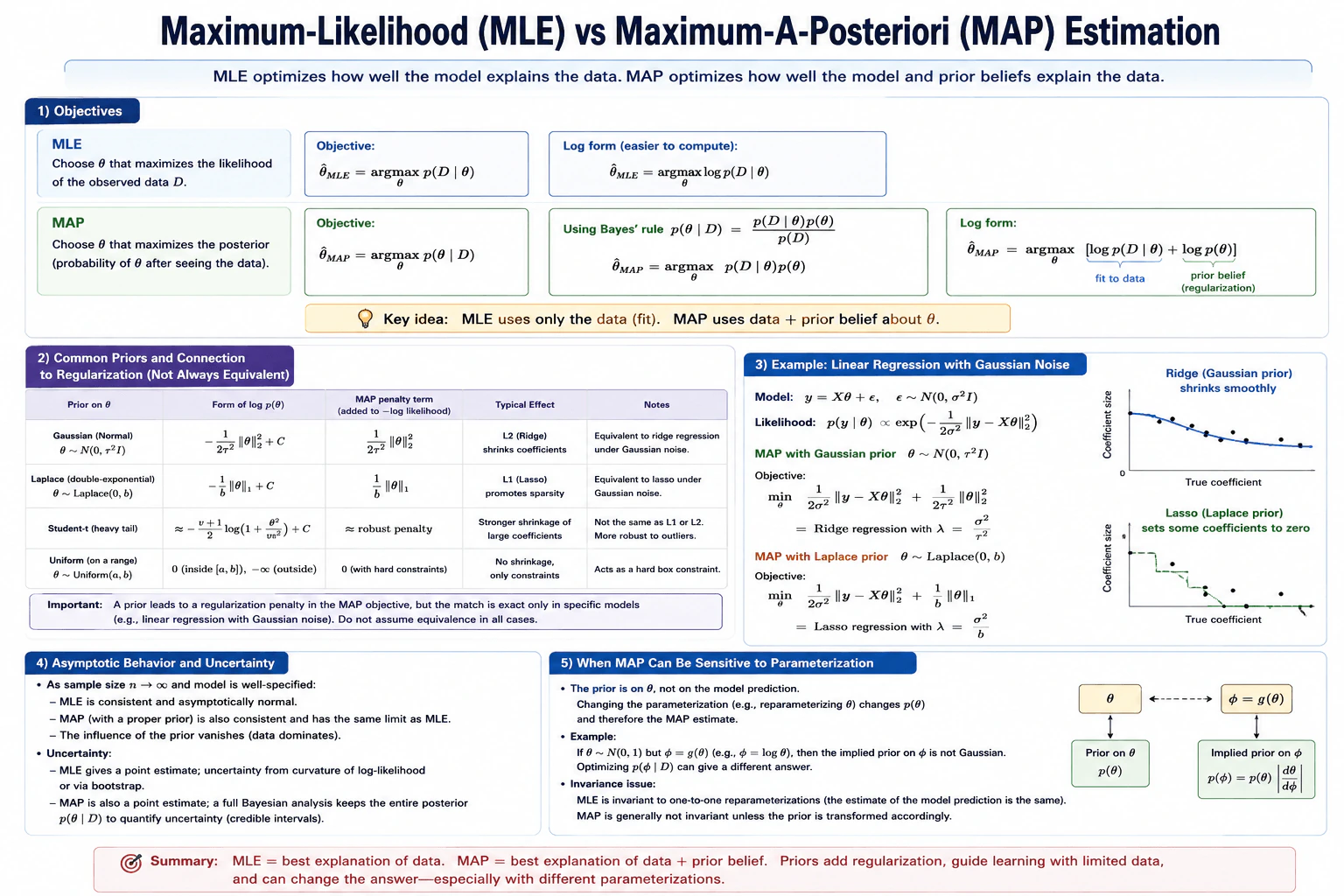 How do maximum-likelihood and maximum-a-posteriori estimation differ? diagram