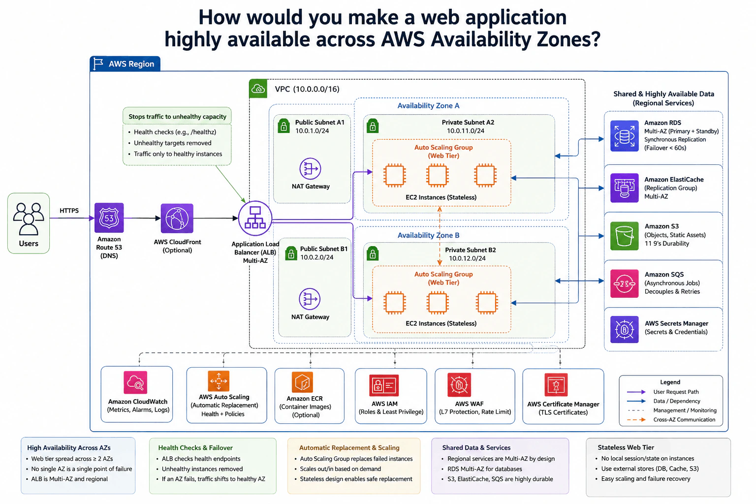 How would you make a web application highly available across AWS Availability Zones? diagram