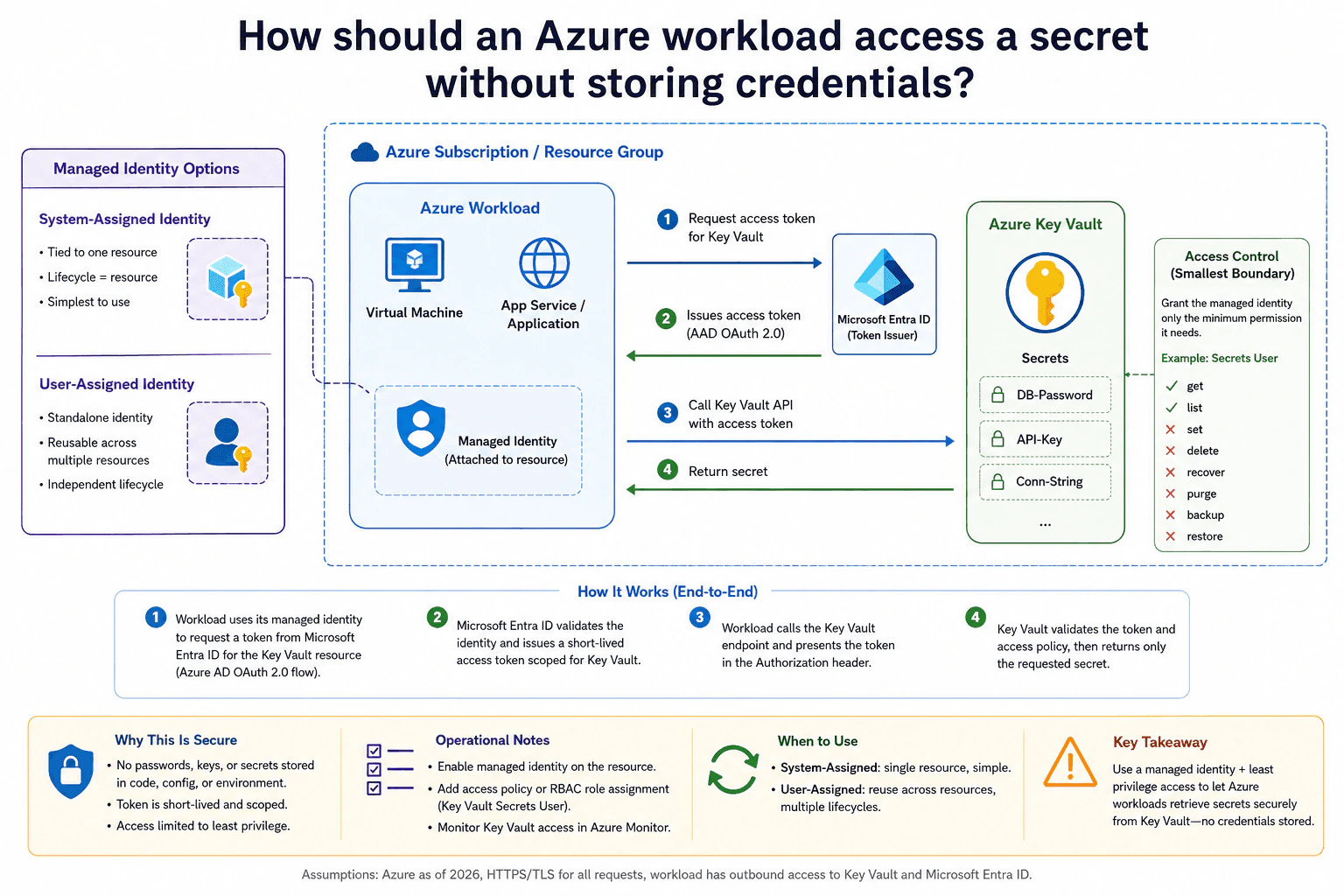 How should an Azure workload access a secret without storing credentials? diagram