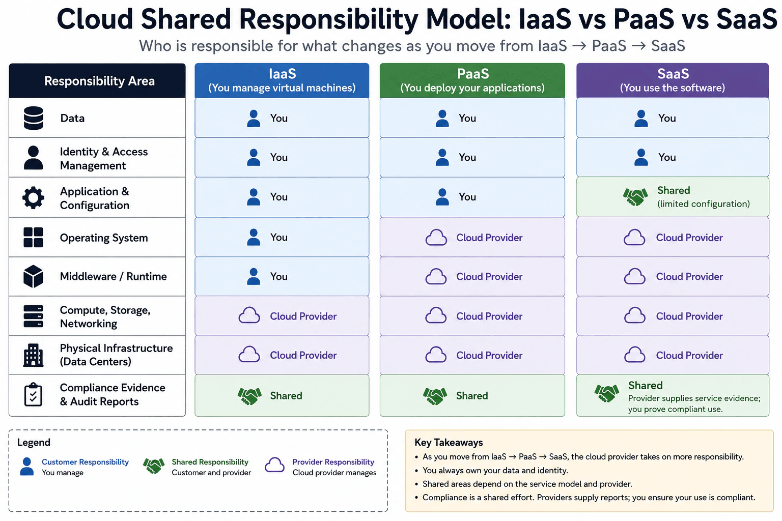 What is the cloud shared responsibility model, and how does responsibility change across IaaS, PaaS, and SaaS? diagram