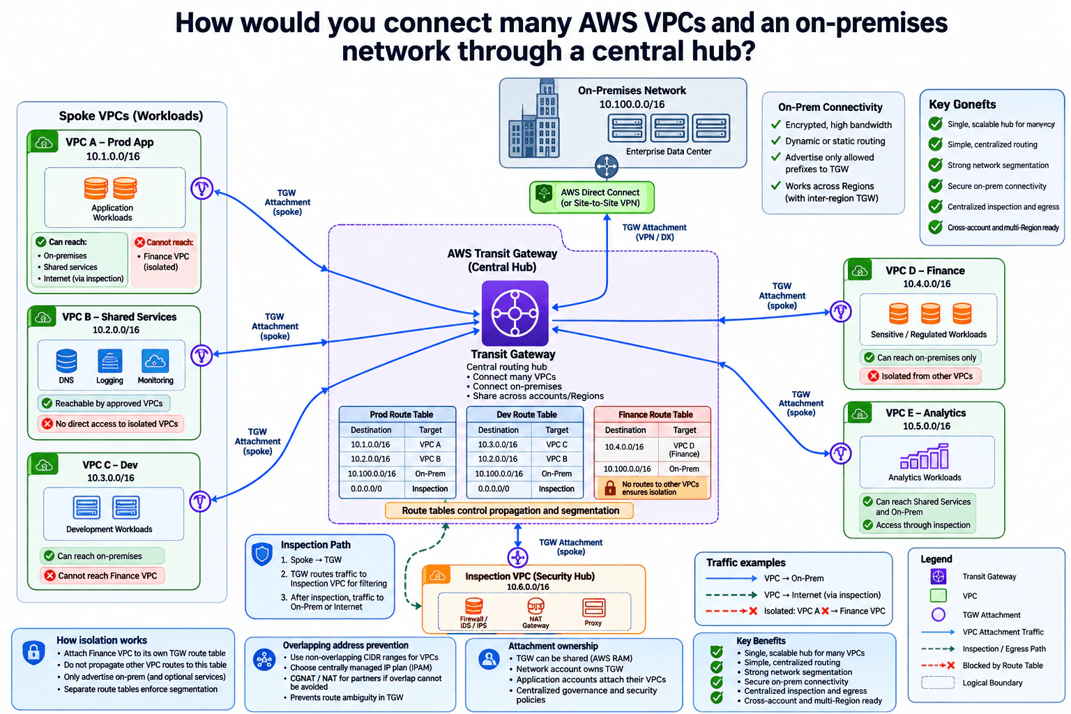How would you connect many AWS VPCs and an on-premises network through a central hub? diagram