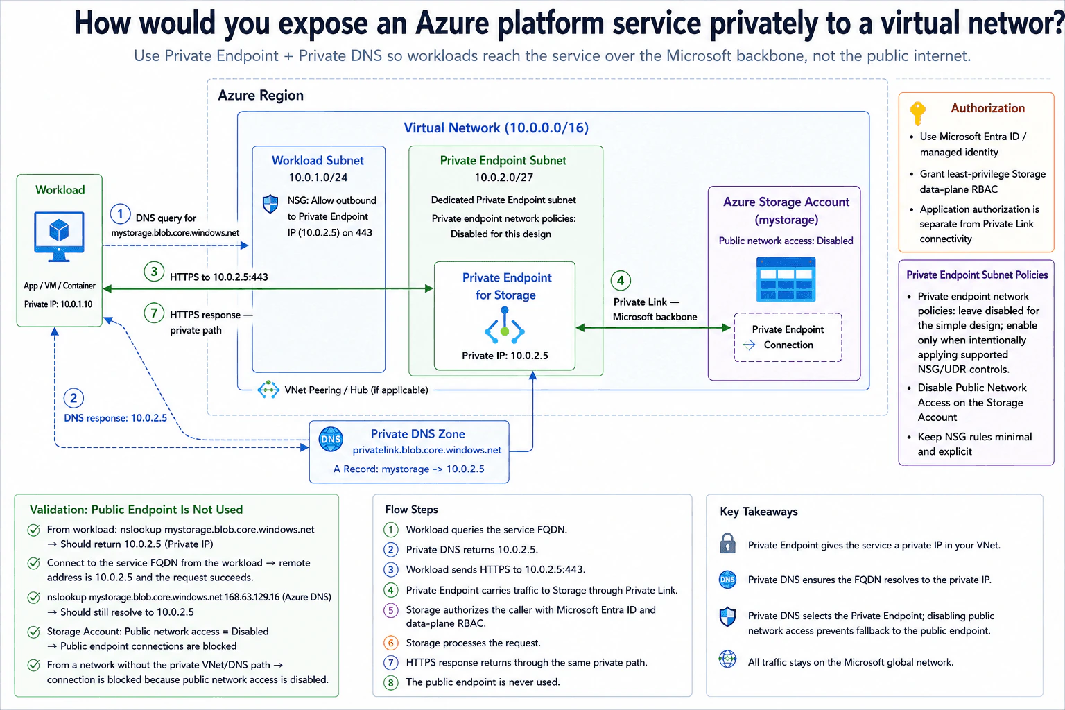 How would you expose an Azure platform service privately to a virtual network? diagram