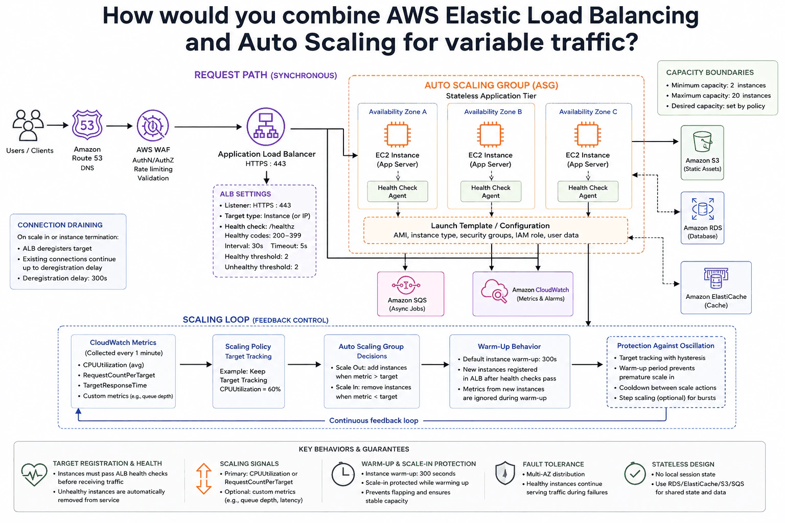 How would you combine AWS Elastic Load Balancing and Auto Scaling for variable traffic? diagram