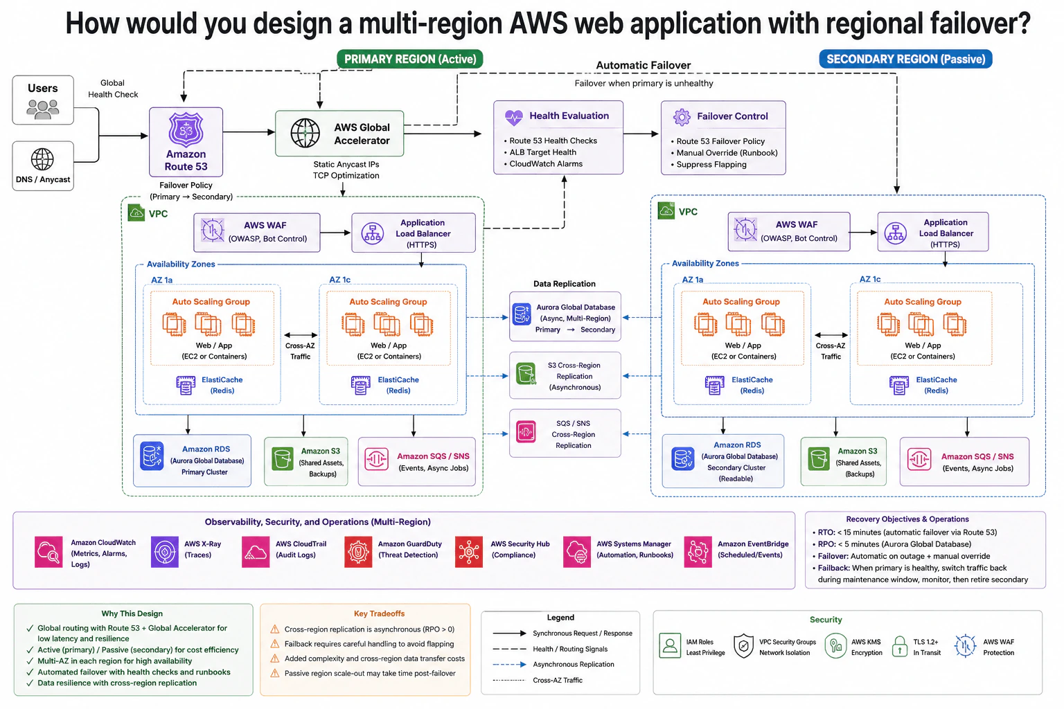 How would you design a multi-region AWS web application with regional failover? diagram