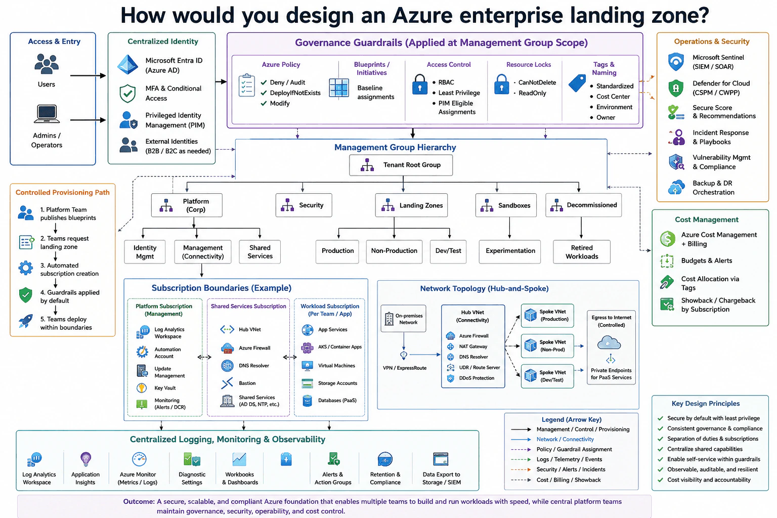 How would you design an Azure enterprise landing zone? diagram