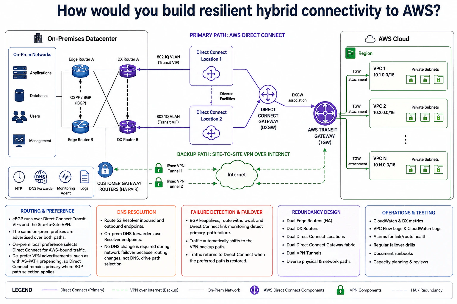 How would you build resilient hybrid connectivity to AWS? diagram