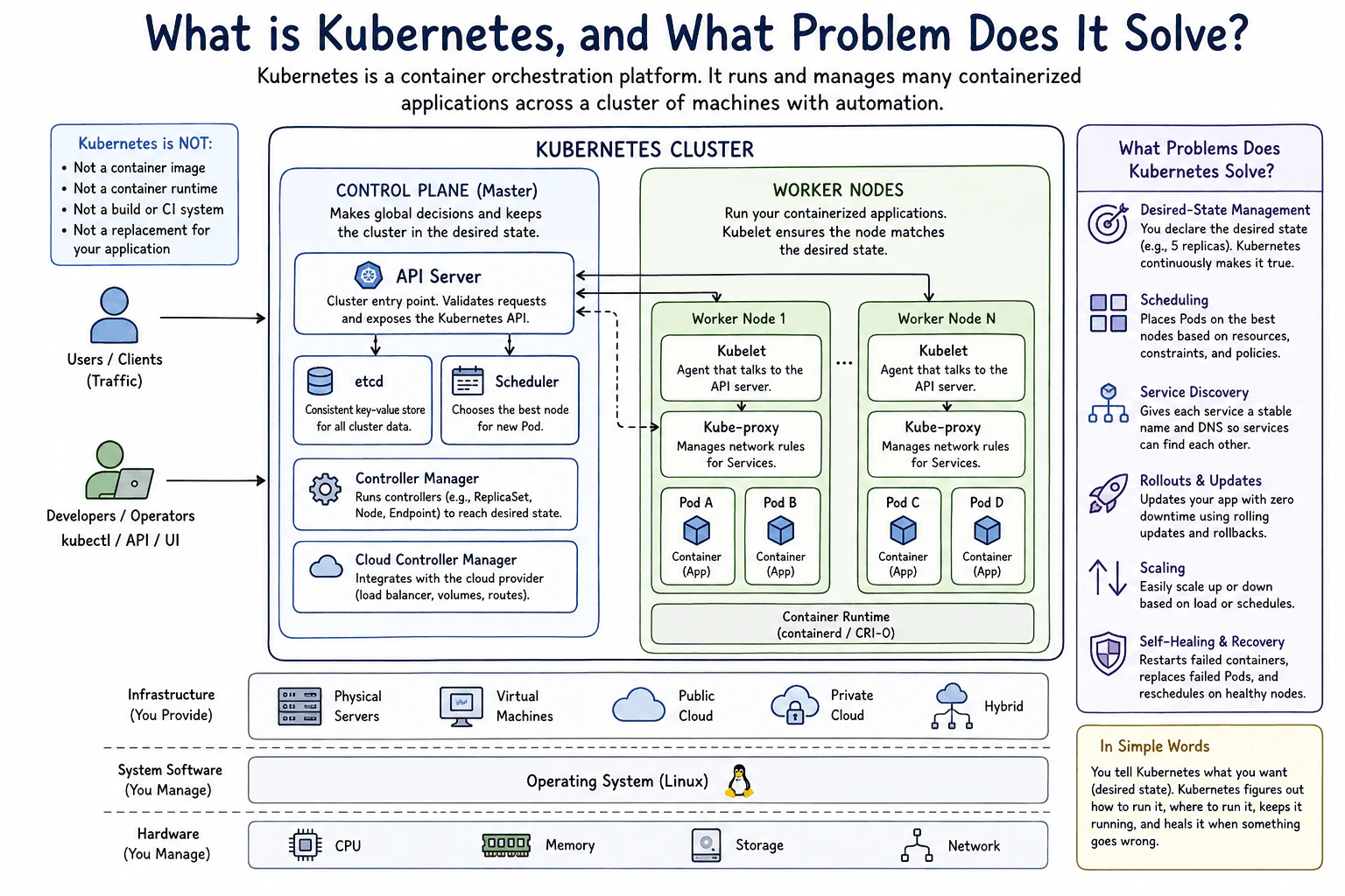 What is Kubernetes, and what problem does it solve for containerized workloads? diagram
