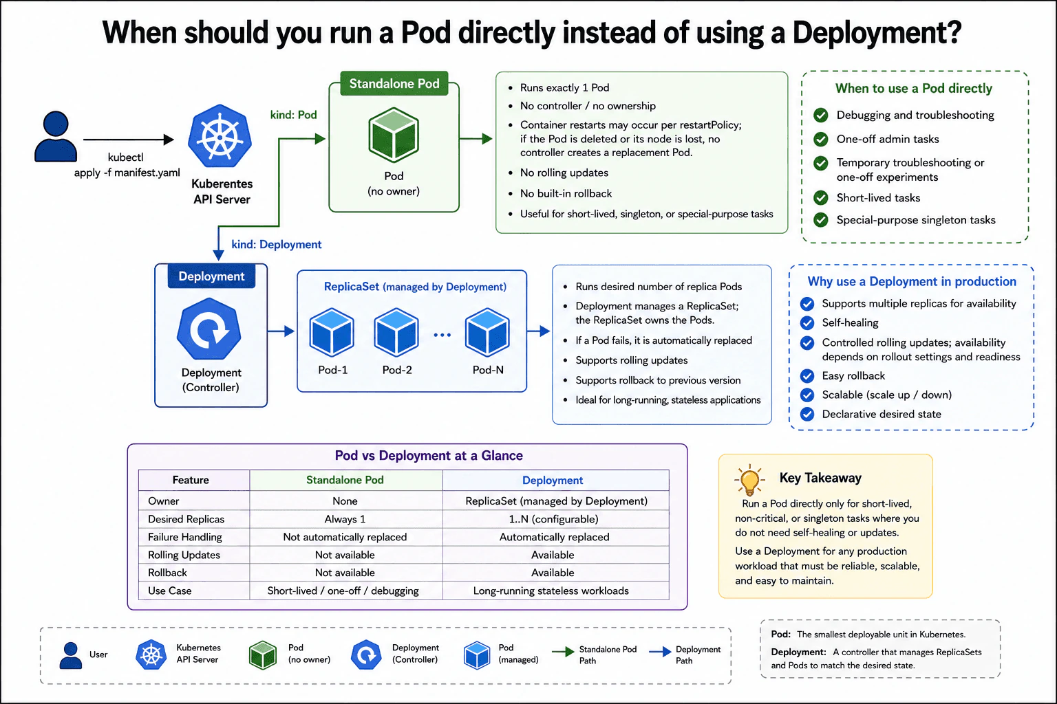 When should you run a Pod directly instead of using a Deployment? diagram