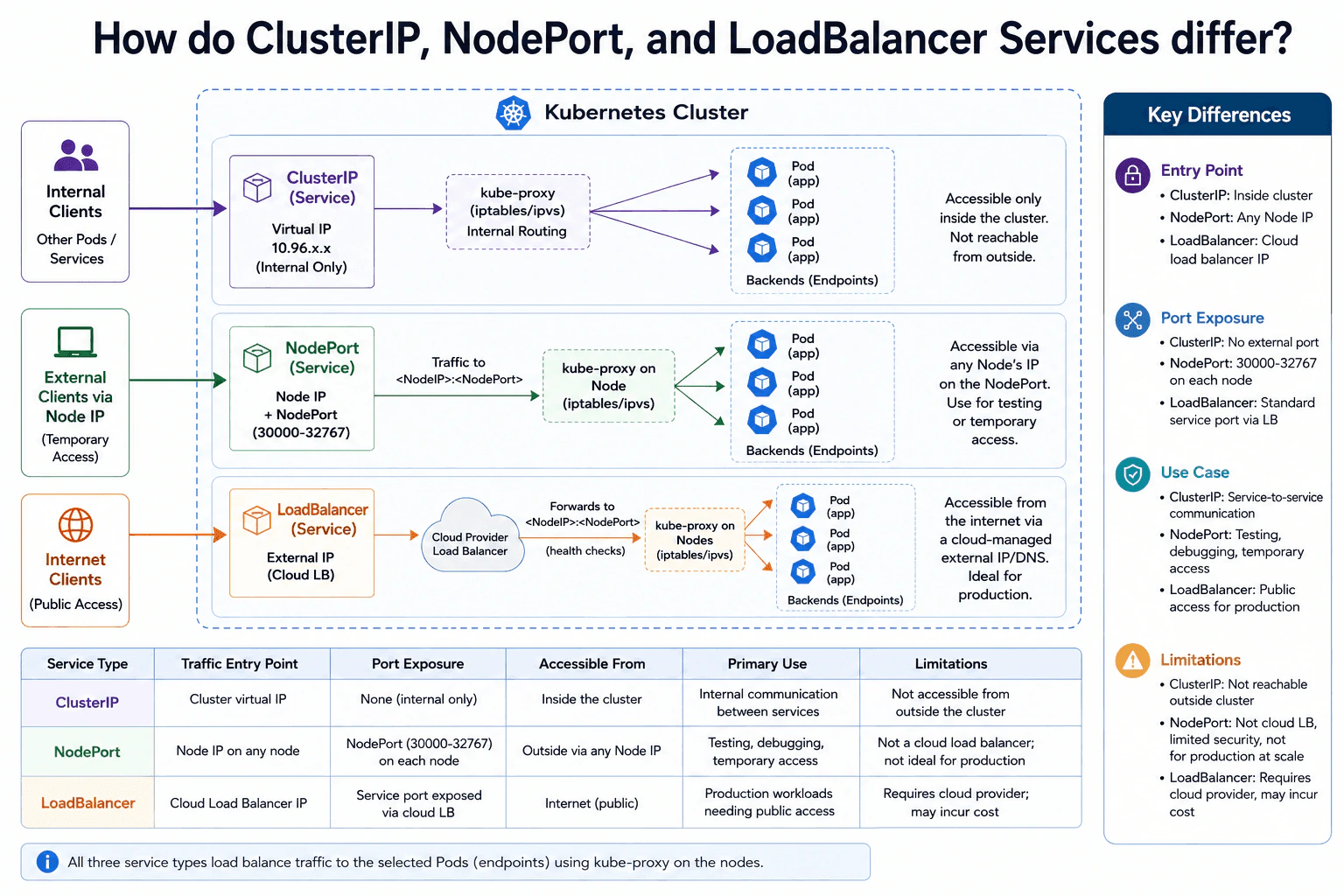 How do ClusterIP, NodePort, and LoadBalancer Services differ? diagram