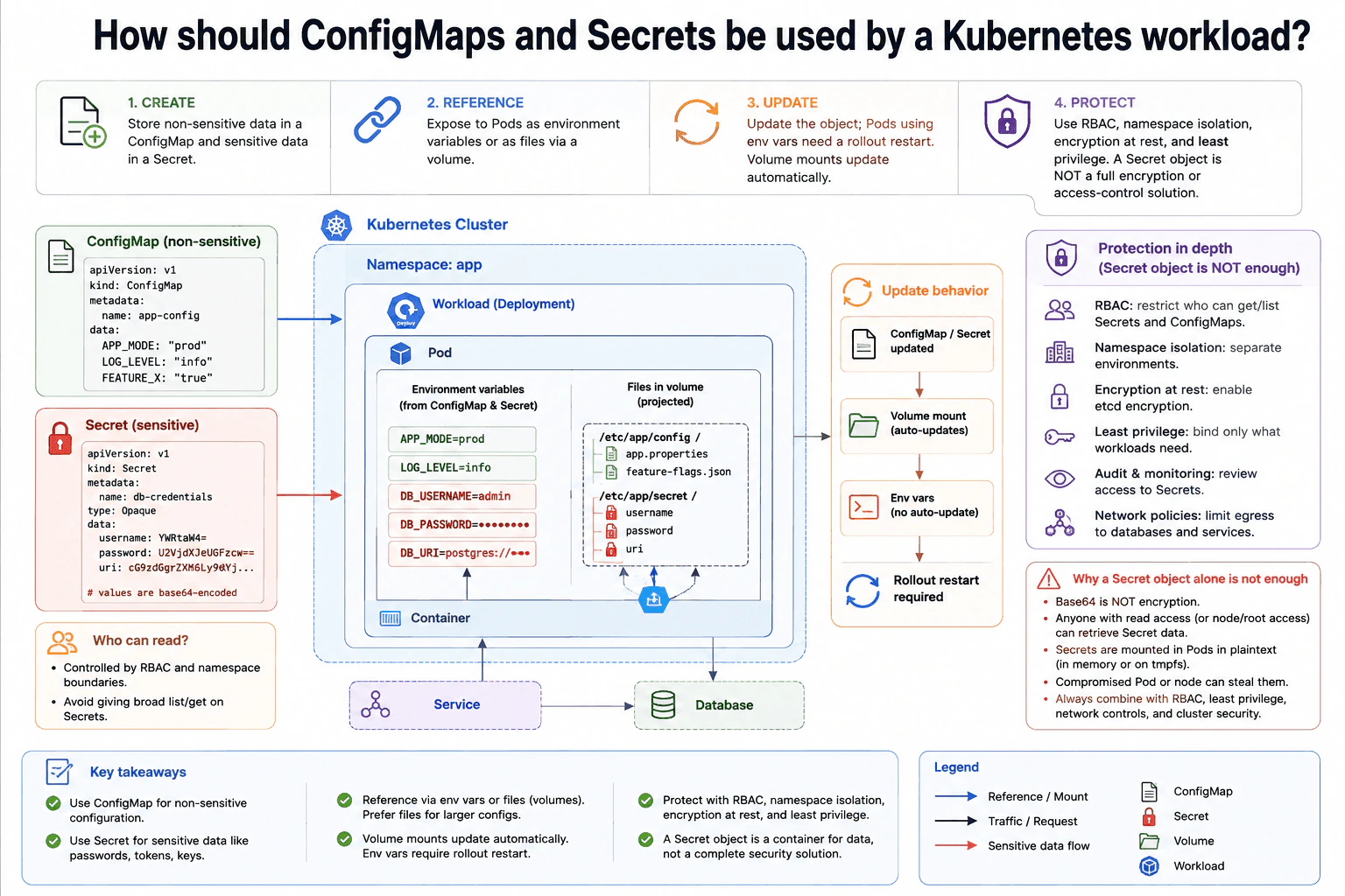 How should ConfigMaps and Secrets be used by a Kubernetes workload? diagram