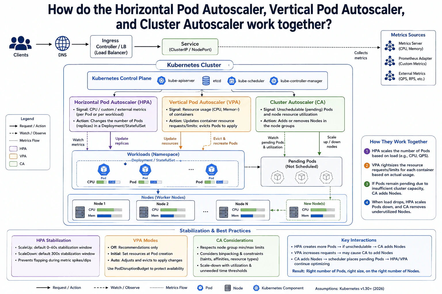 How do the Horizontal Pod Autoscaler, Vertical Pod Autoscaler, and Cluster Autoscaler work together? diagram