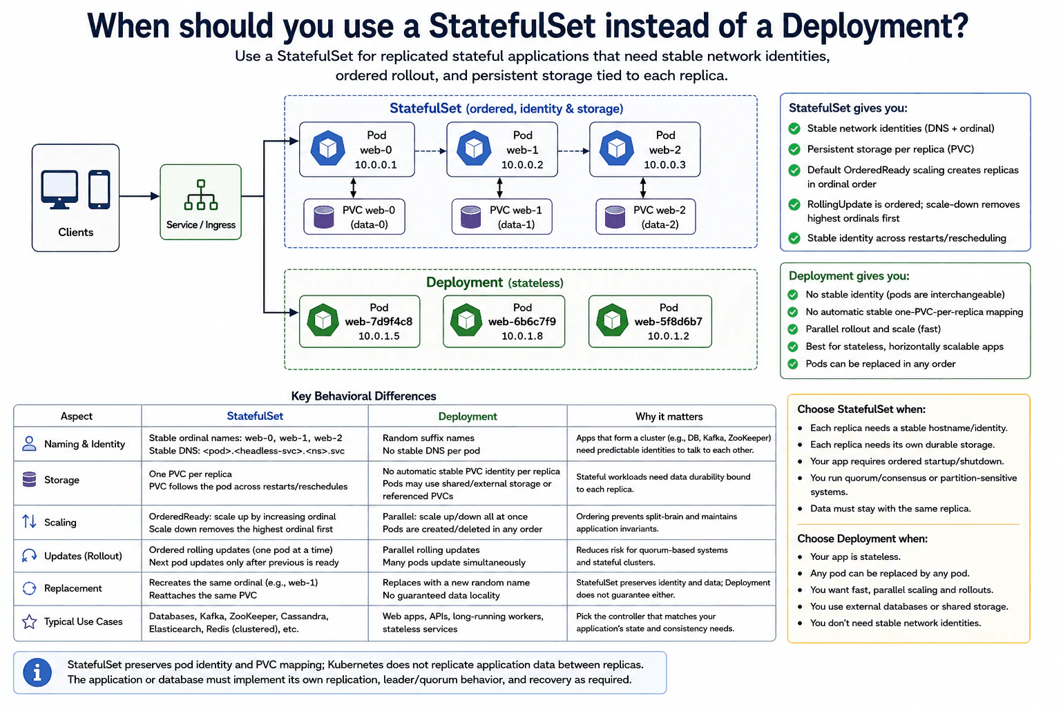 When should you use a StatefulSet instead of a Deployment? diagram