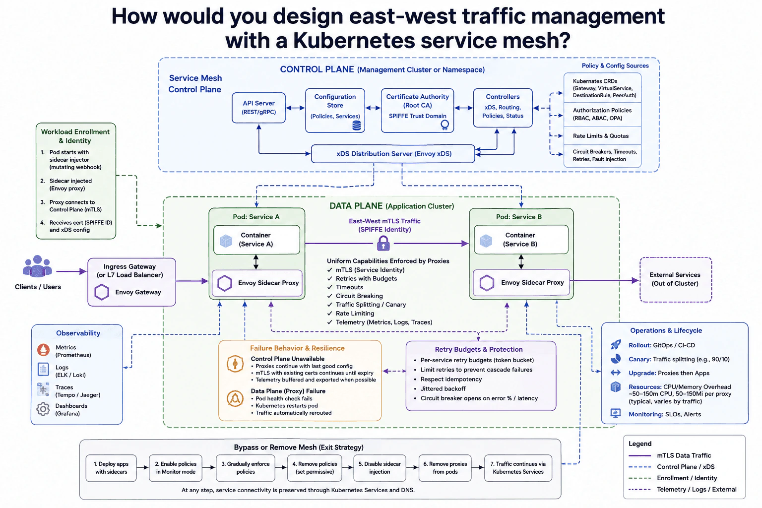 How would you design east-west traffic management with a Kubernetes service mesh? diagram