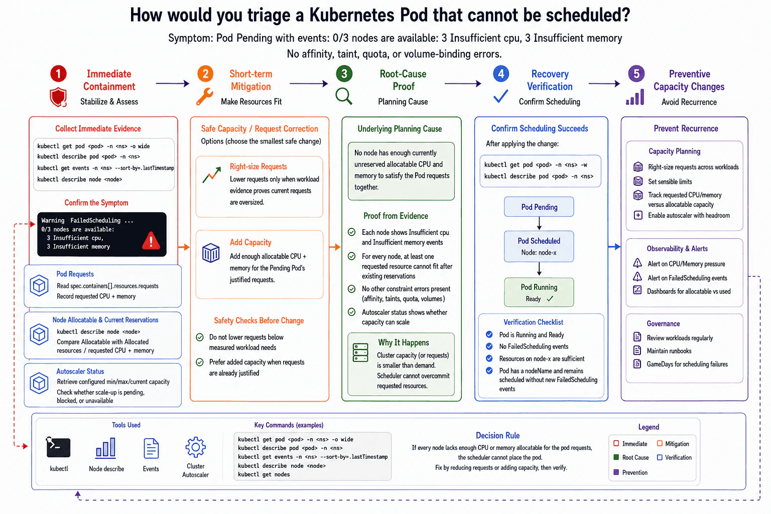 How would you triage a Kubernetes Pod that cannot be scheduled? diagram