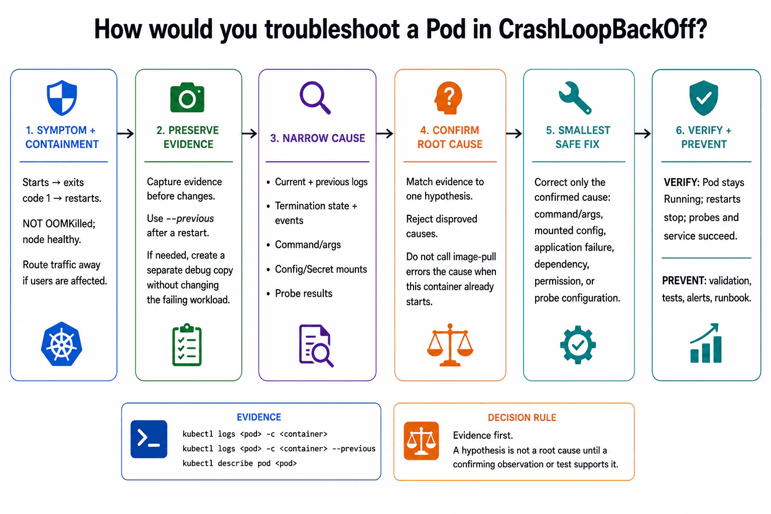 How would you troubleshoot a Pod in CrashLoopBackOff? diagram
