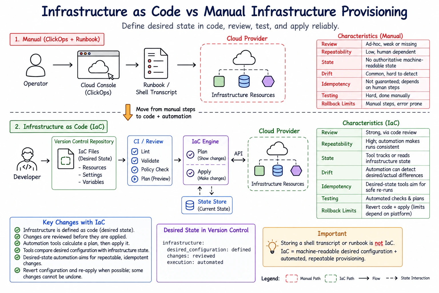 What is infrastructure as code, and how does it differ from manual infrastructure provisioning? diagram