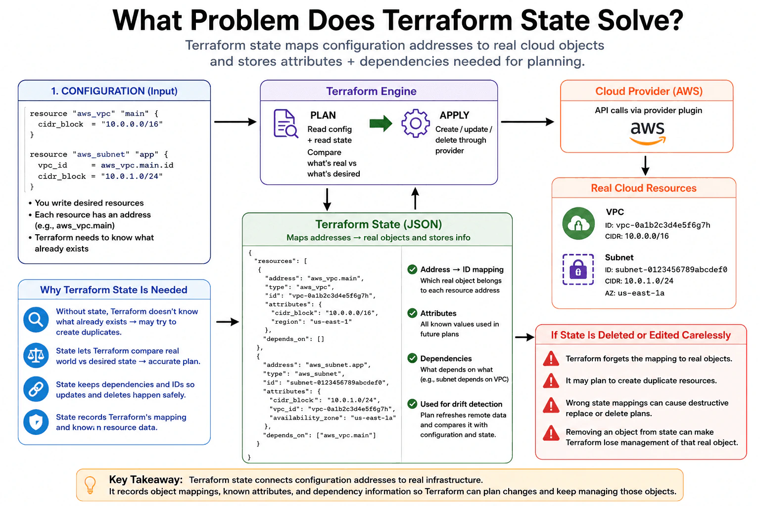 What problem does Terraform state solve? diagram