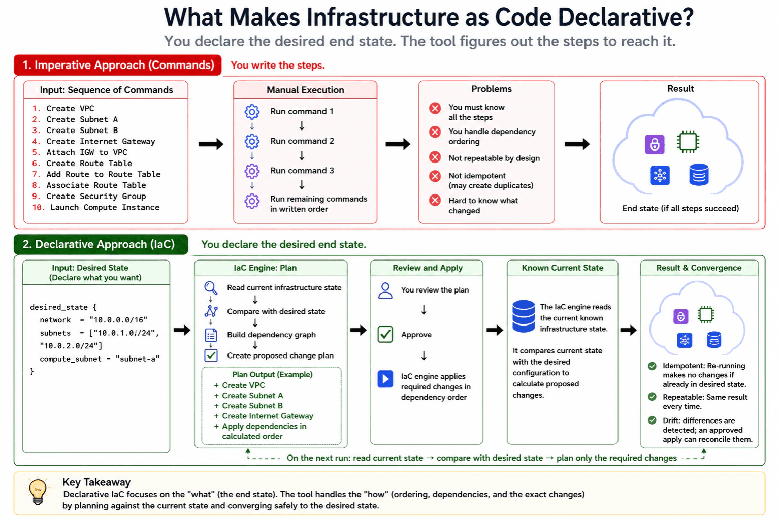 What makes infrastructure as code declarative? diagram