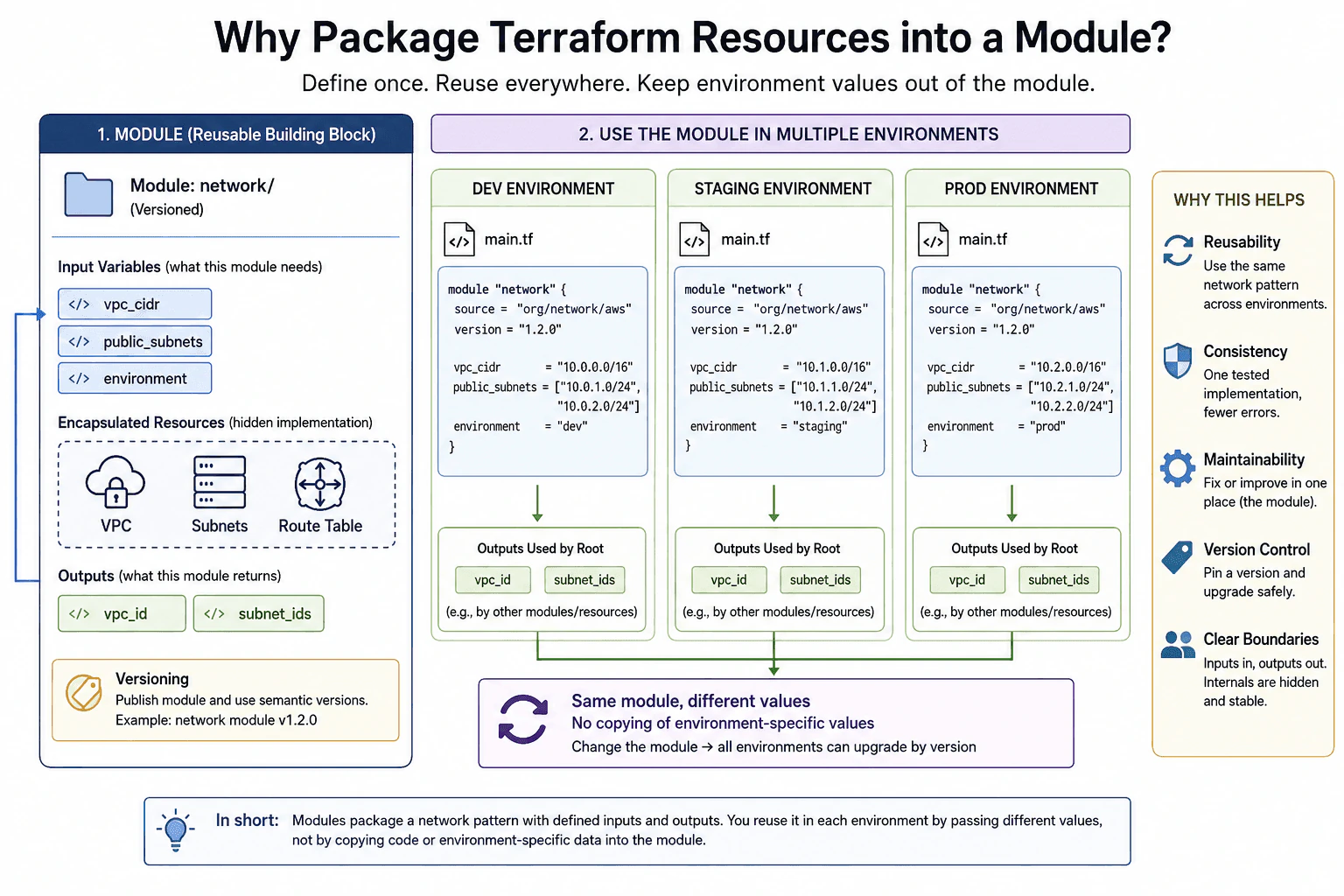 Why would you package Terraform resources into a module? diagram
