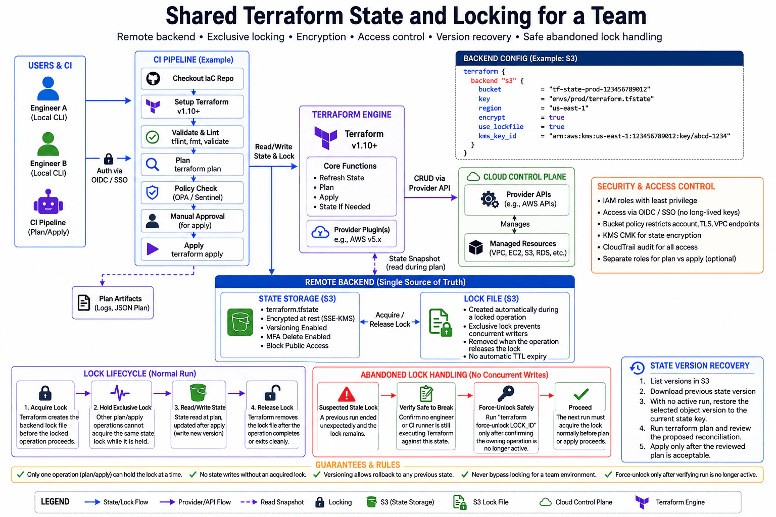 How would you configure shared Terraform state and locking for a team? diagram