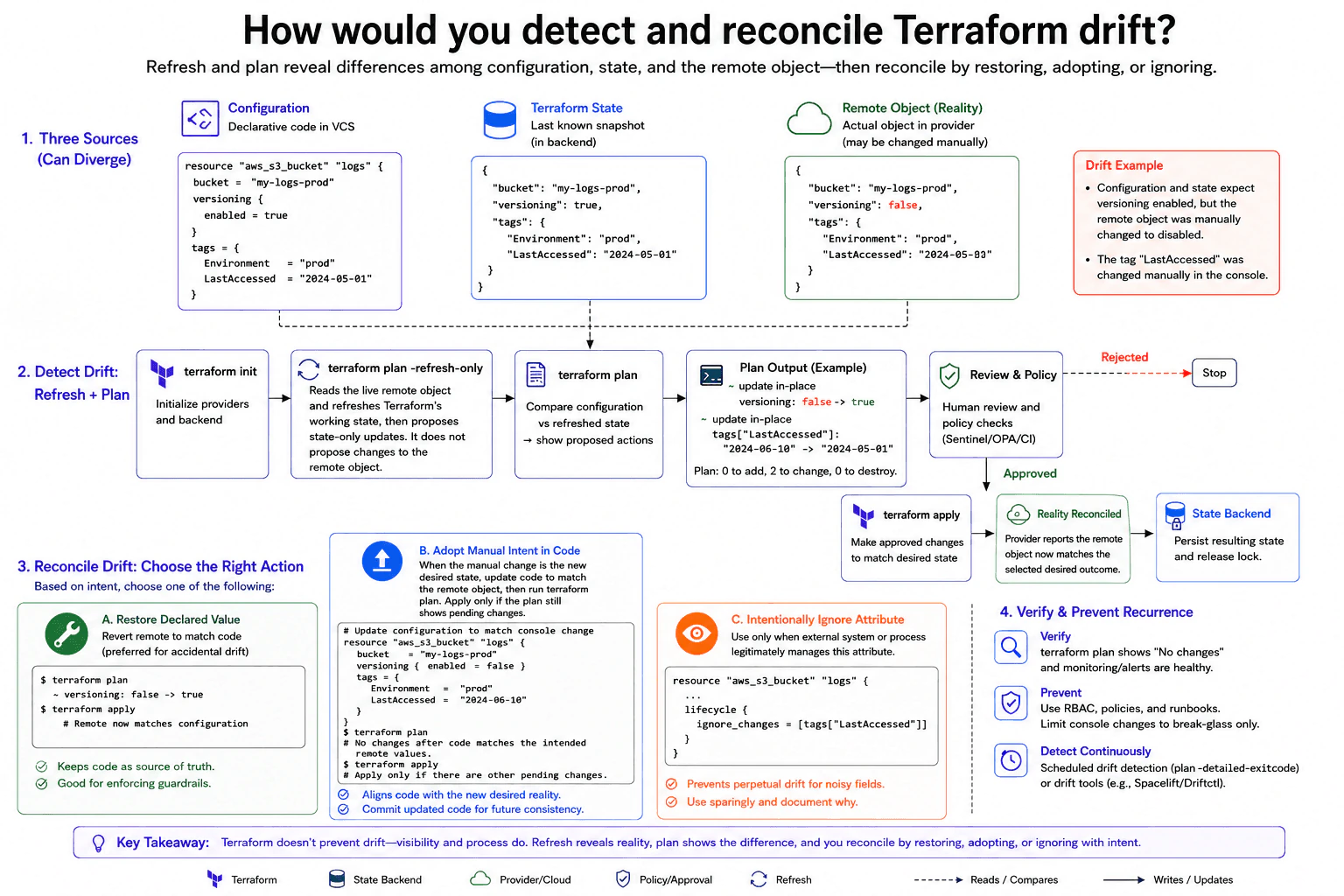 How would you detect and reconcile Terraform drift? diagram