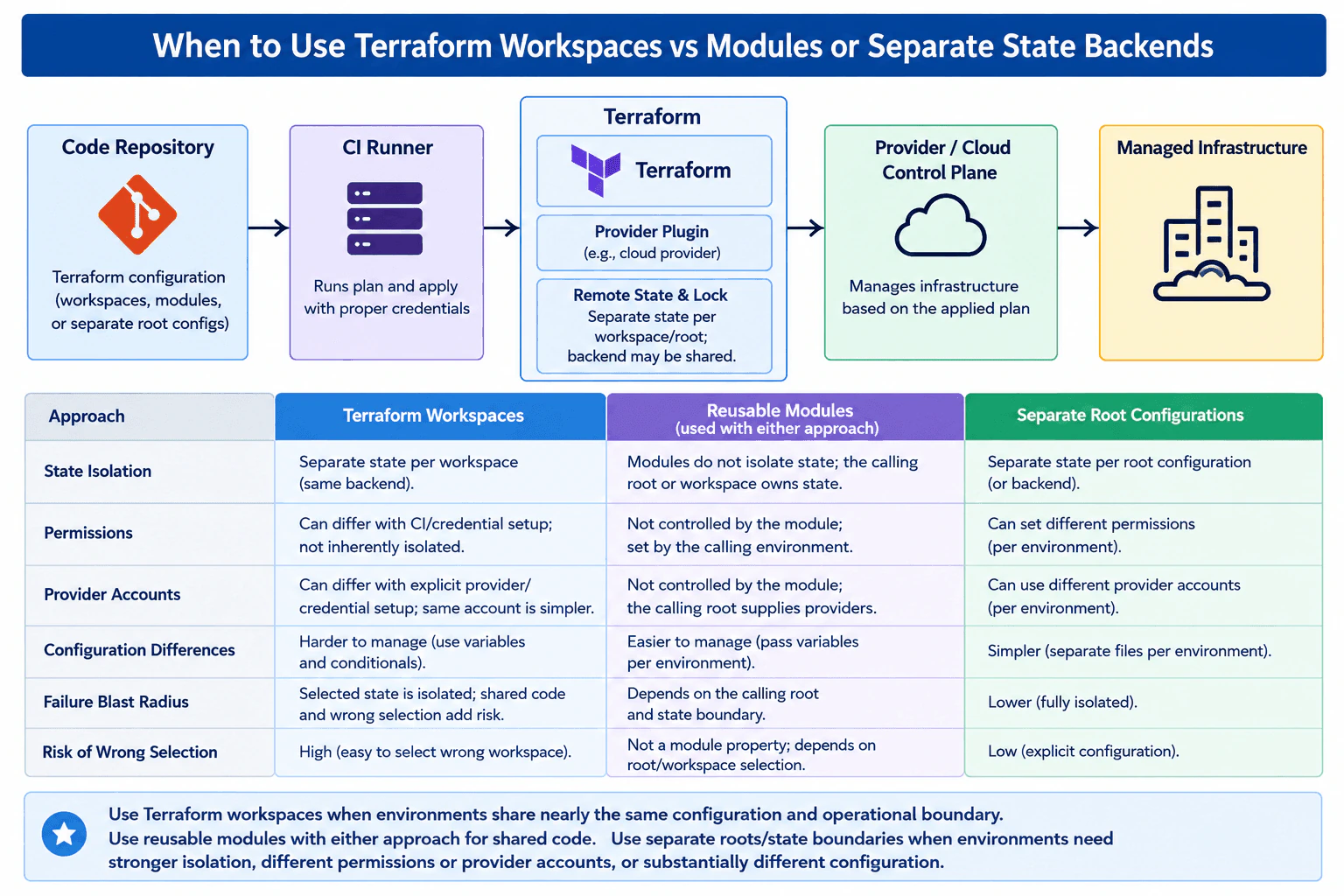 When should you use Terraform workspaces instead of separate modules or state backends? diagram