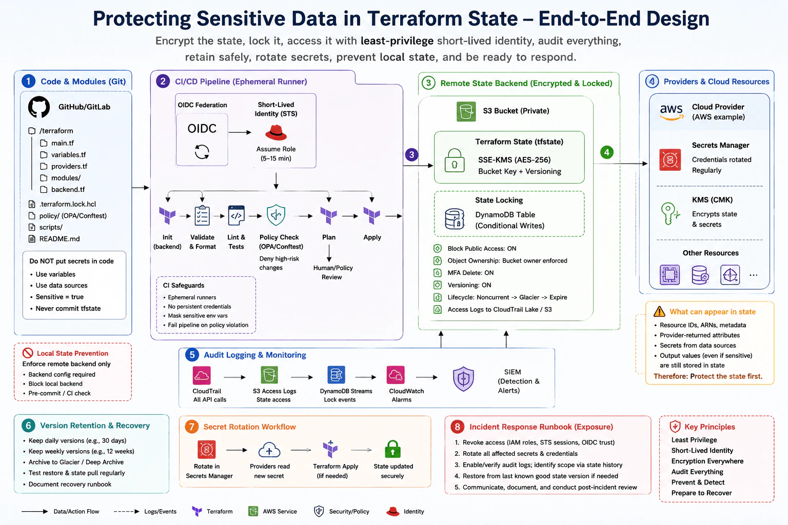 How would you protect sensitive data stored in Terraform state? diagram