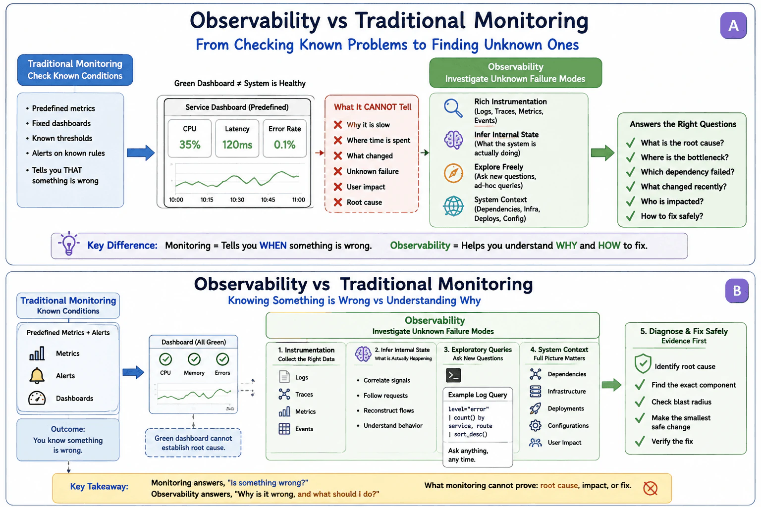 How does observability differ from traditional monitoring? diagram