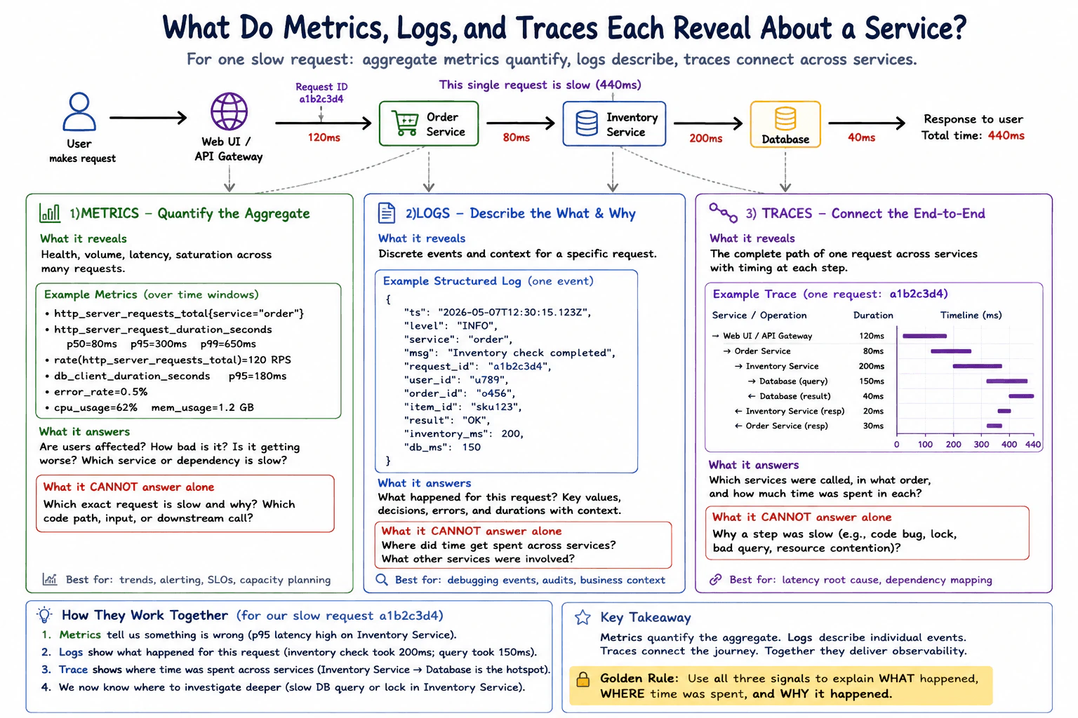 What do metrics, logs, and traces each reveal about a service? diagram