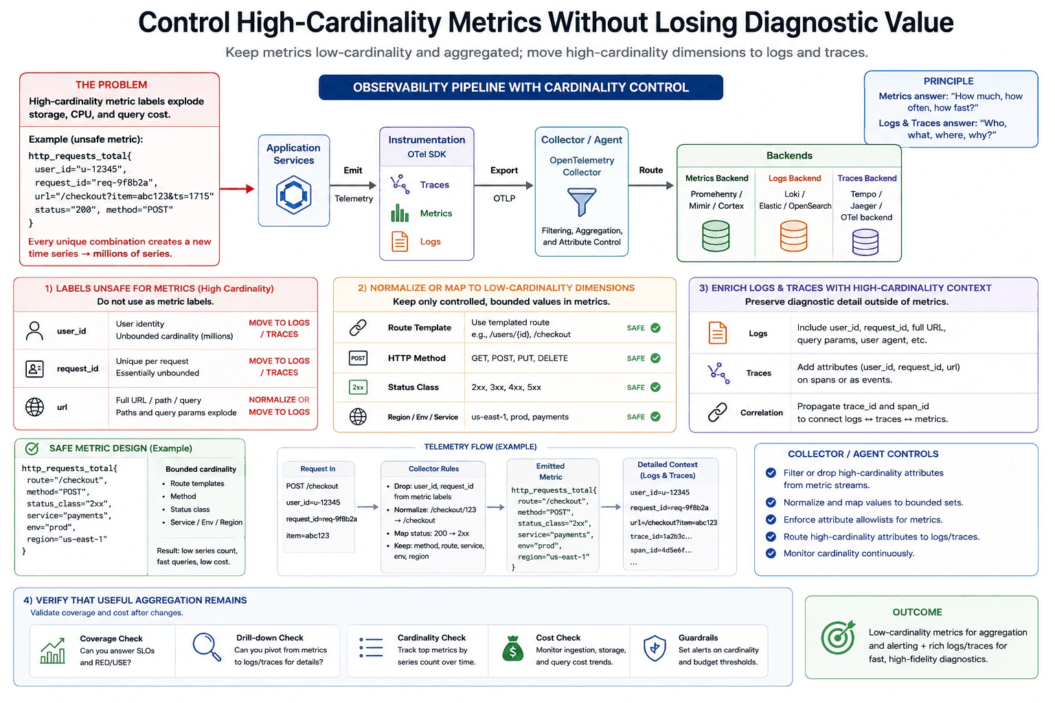 How would you control high-cardinality metrics without losing diagnostic value? diagram