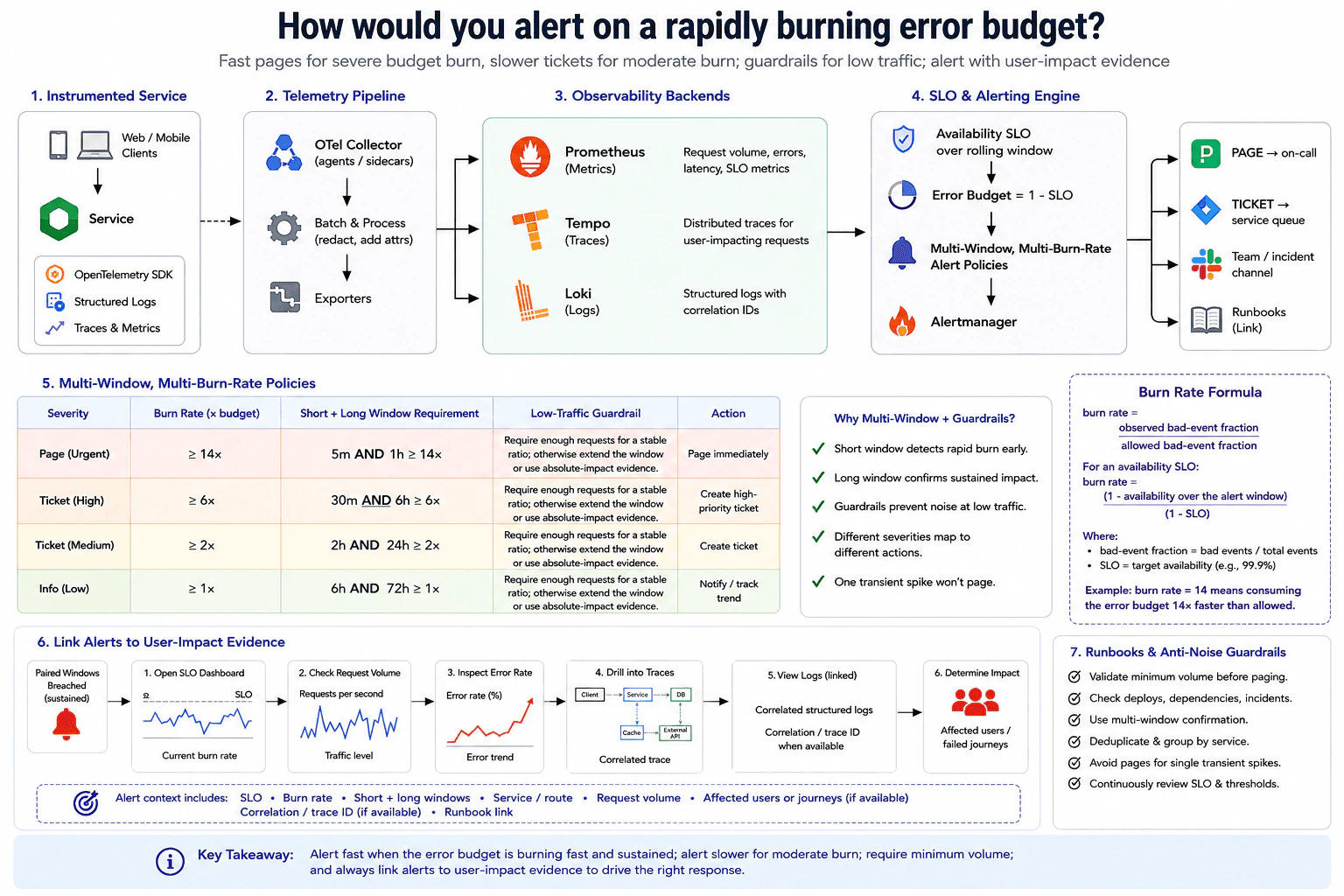 How would you alert on a rapidly burning error budget? diagram