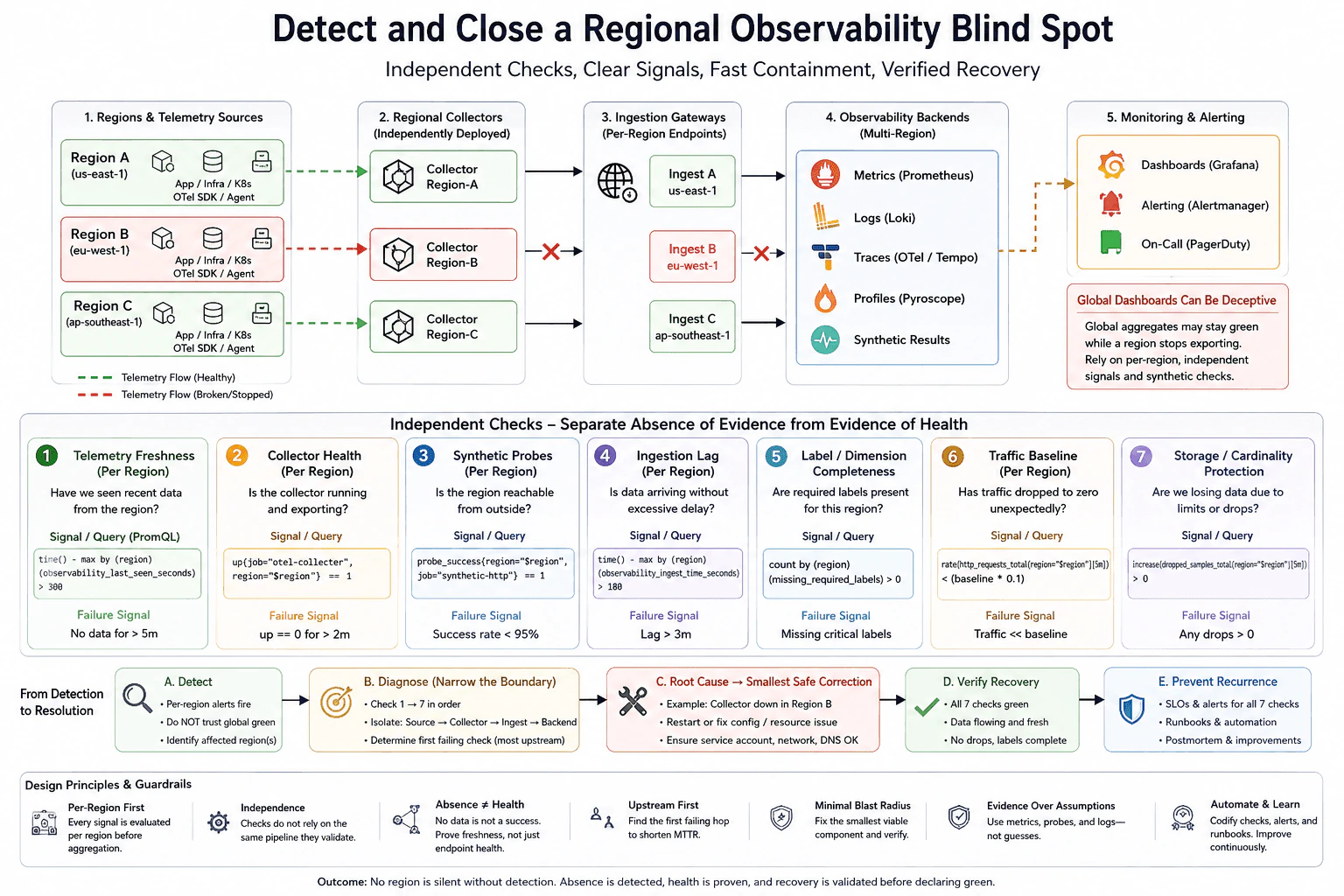 How would you detect and close a regional observability blind spot? diagram