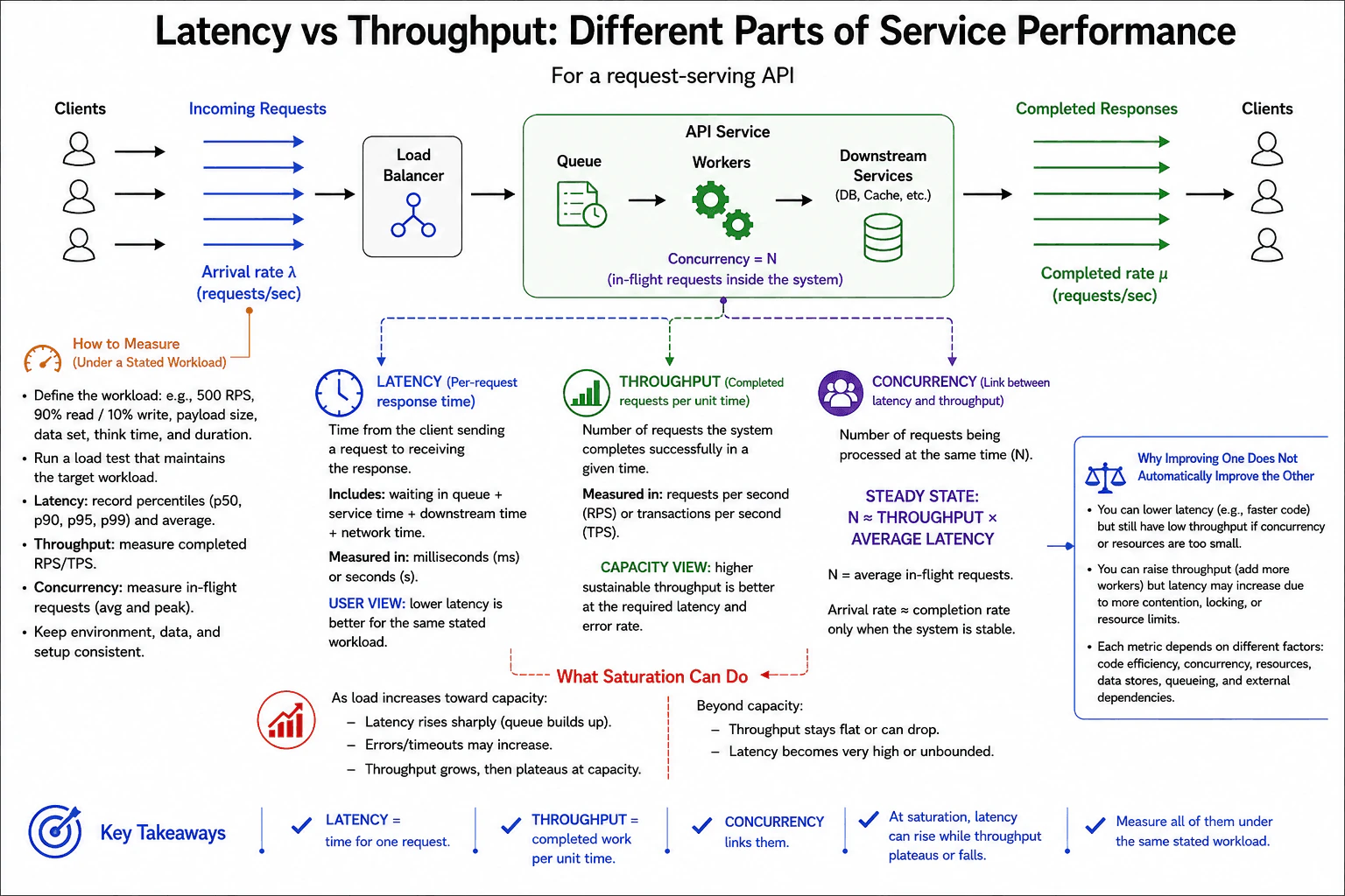 How do latency and throughput describe different parts of service performance? diagram