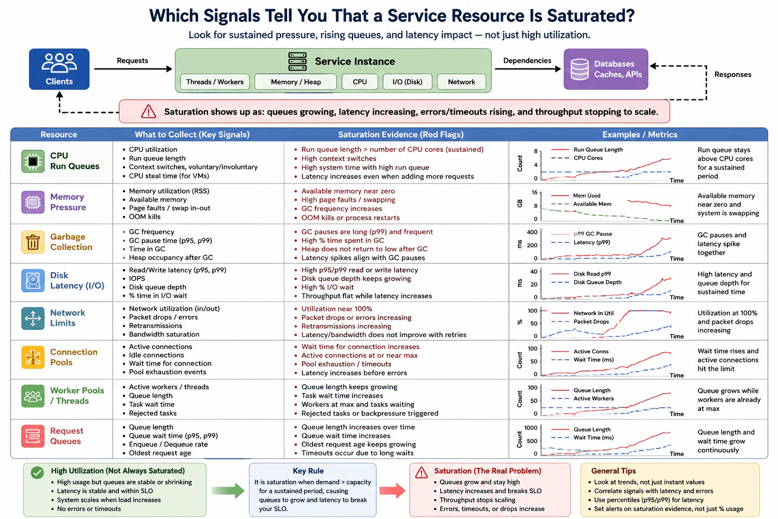 Which signals tell you that a service resource is saturated? diagram