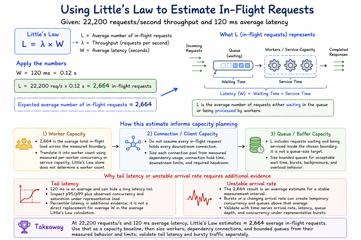 Use Little’s Law to estimate in-flight requests at 22,200 requests per second and 120 milliseconds average latency. diagram