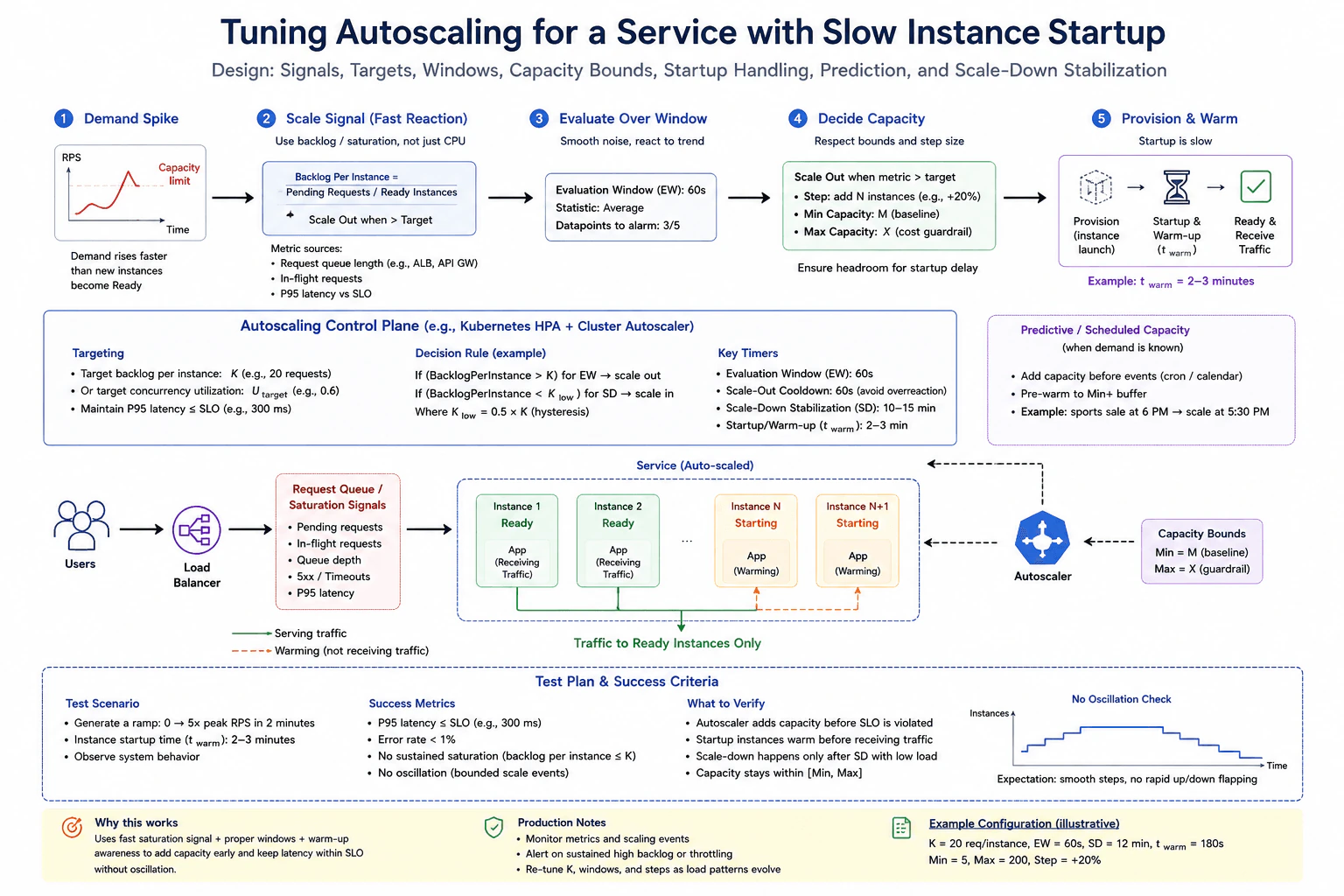 How would you tune autoscaling for a service with slow instance startup? diagram