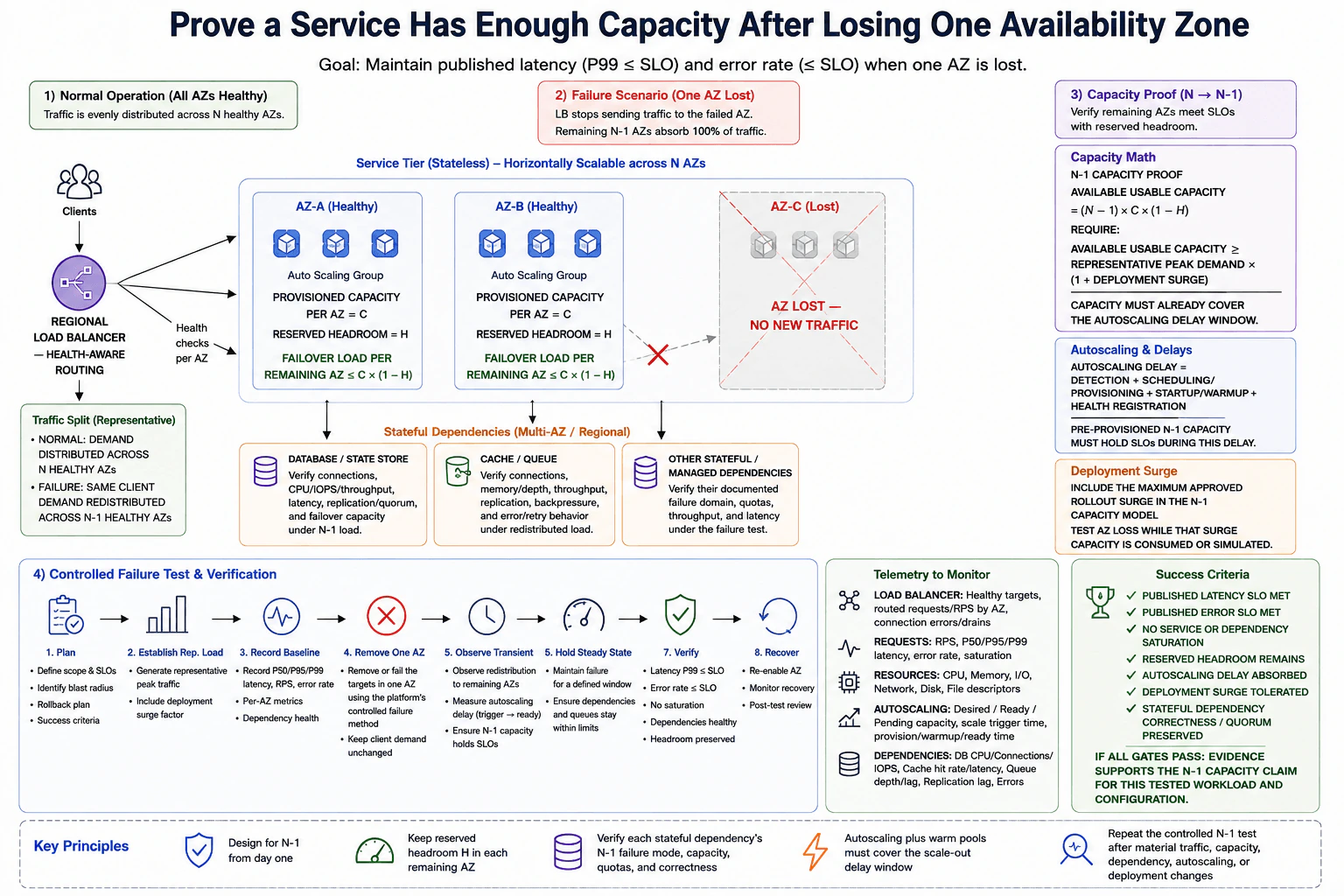 How would you prove that a service has enough capacity after losing one Availability Zone? diagram