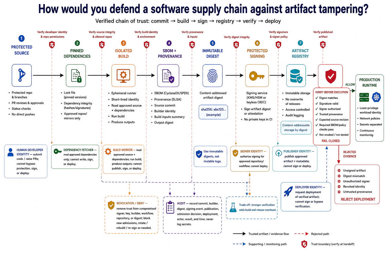 How would you defend a software supply chain against artifact tampering? diagram