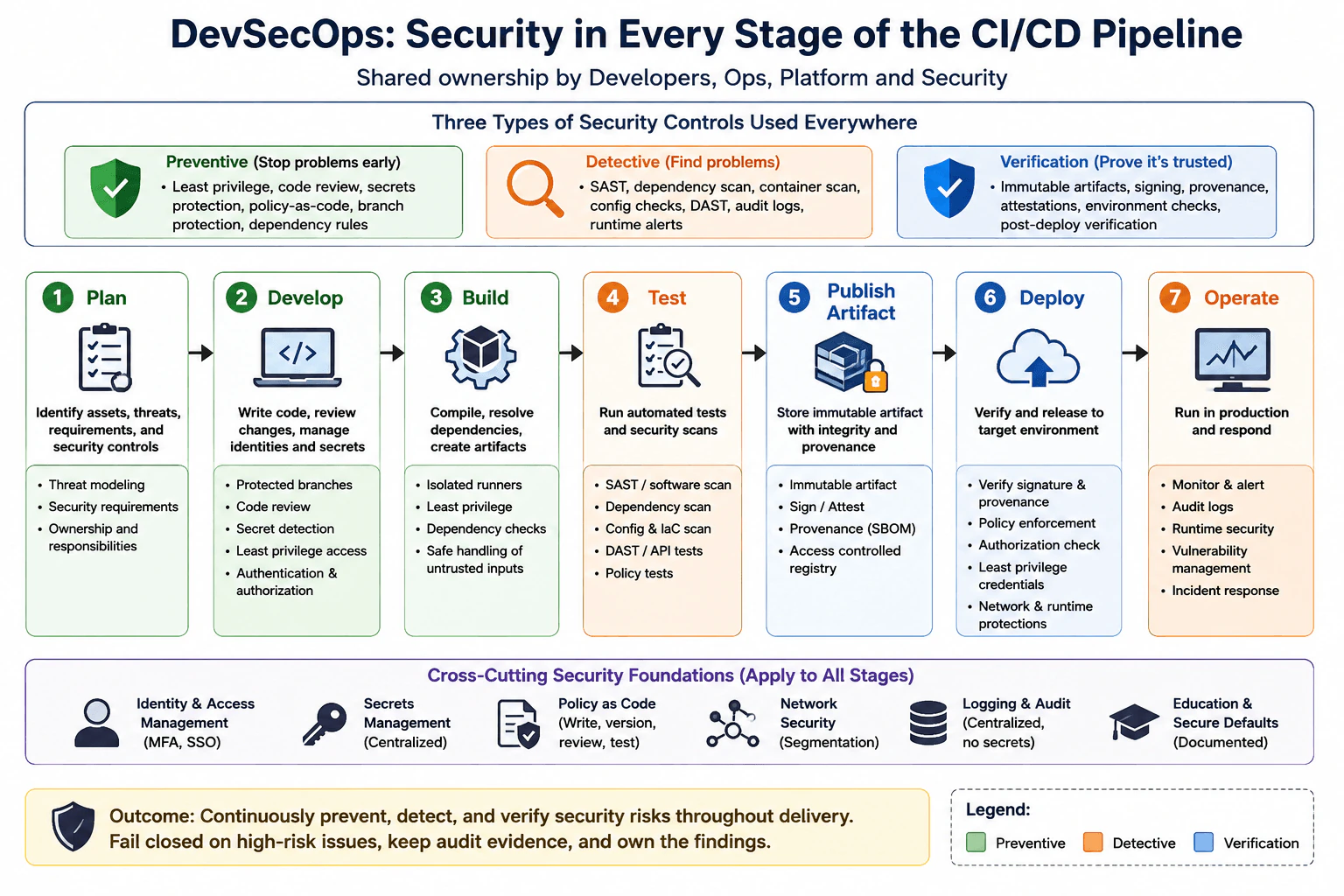 What is DevSecOps, and how does it change a CI/CD pipeline? diagram