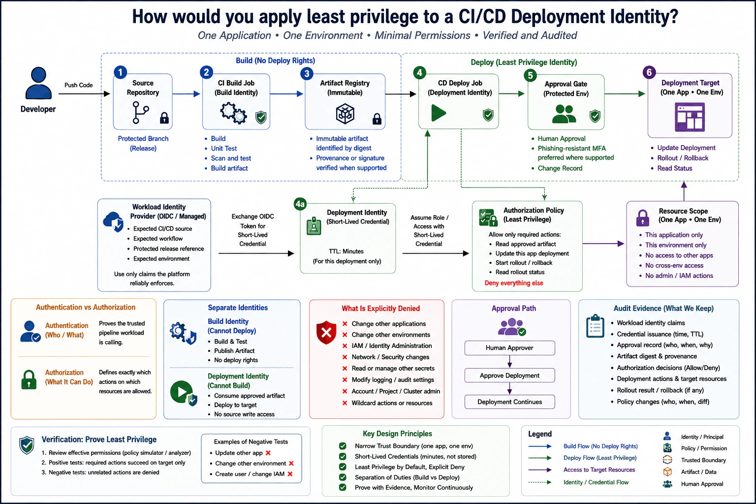 How would you apply least privilege to a CI/CD deployment identity? diagram