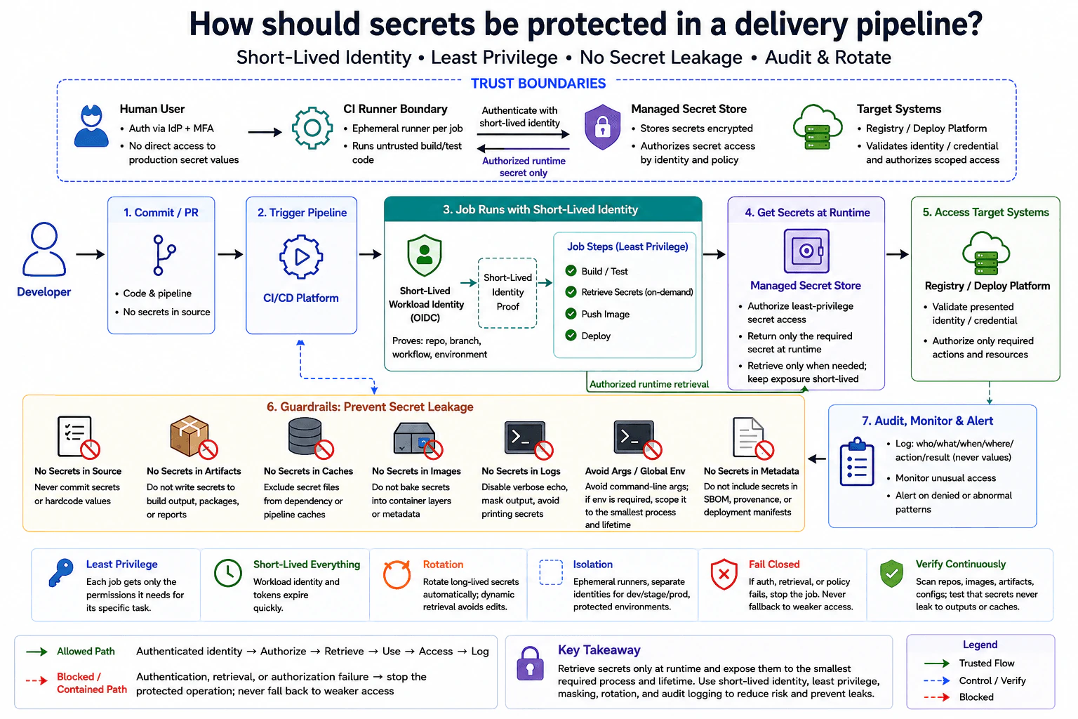 How should secrets be protected in a delivery pipeline? diagram