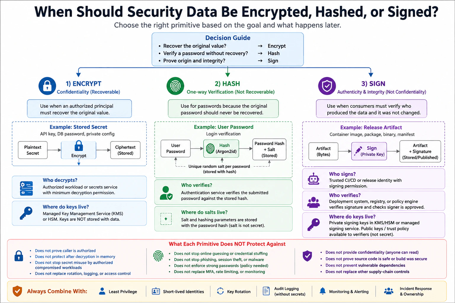 When should security data be encrypted, hashed, or signed? diagram